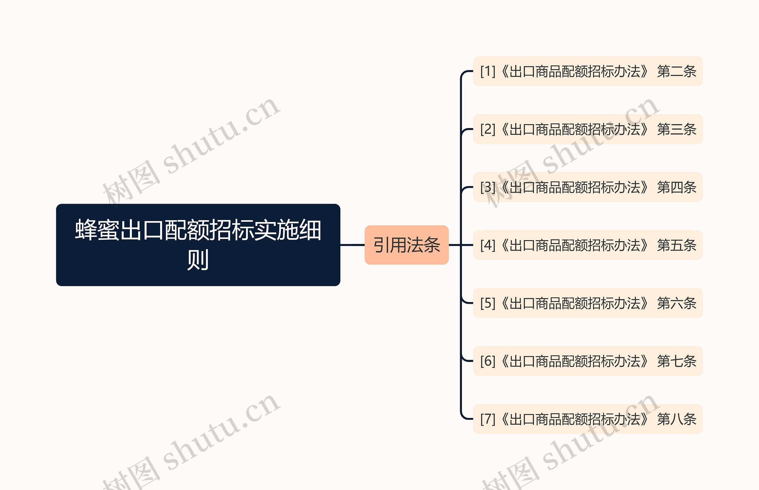 蜂蜜出口配额招标实施细则思维导图