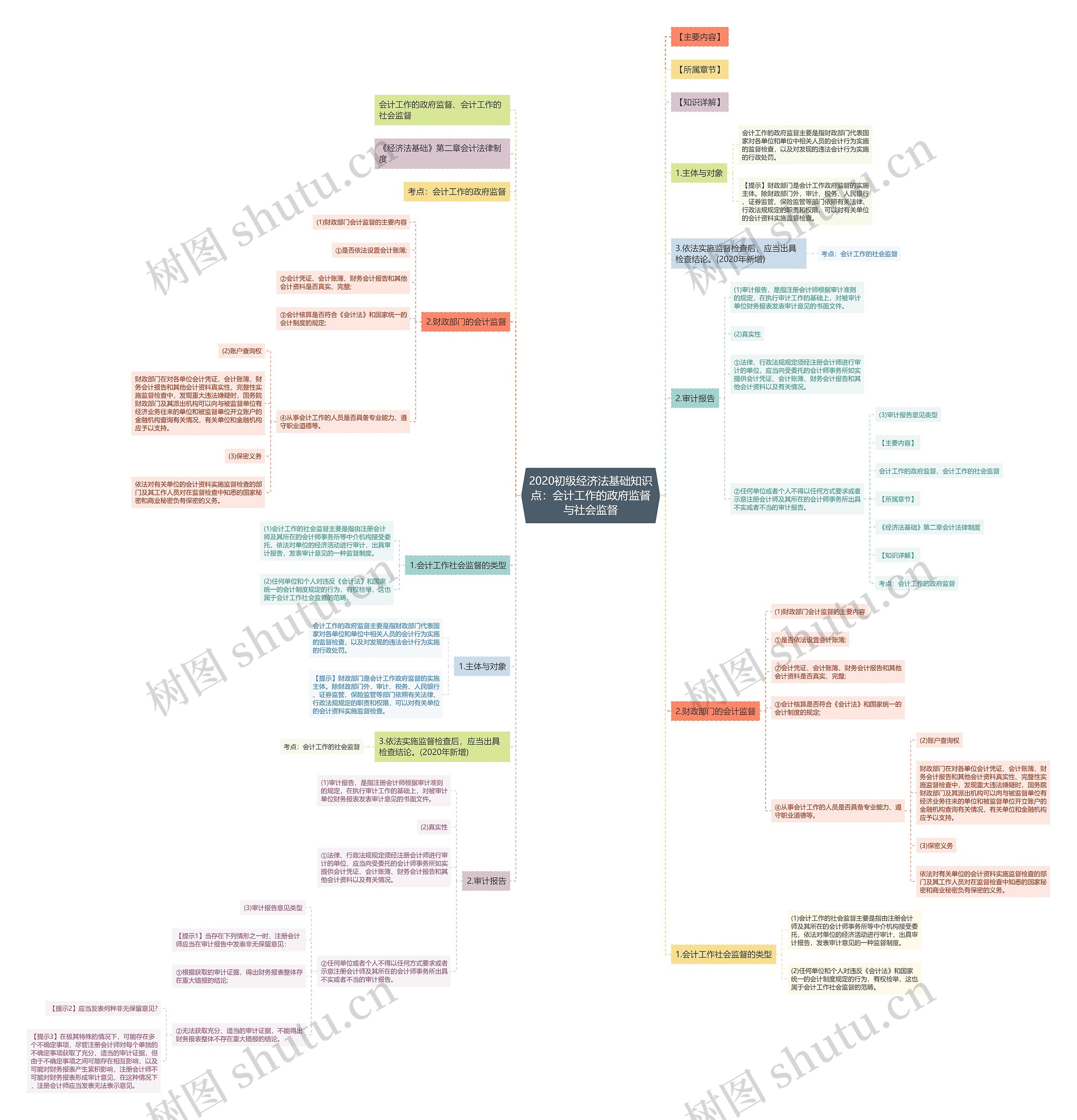 2020初级经济法基础知识点：会计工作的政府监督与社会监督思维导图