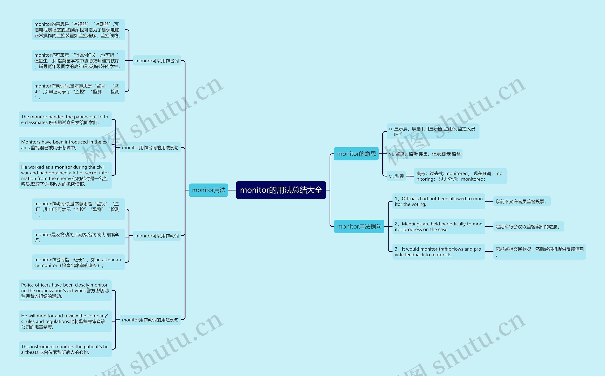 monitor的用法总结大全思维导图