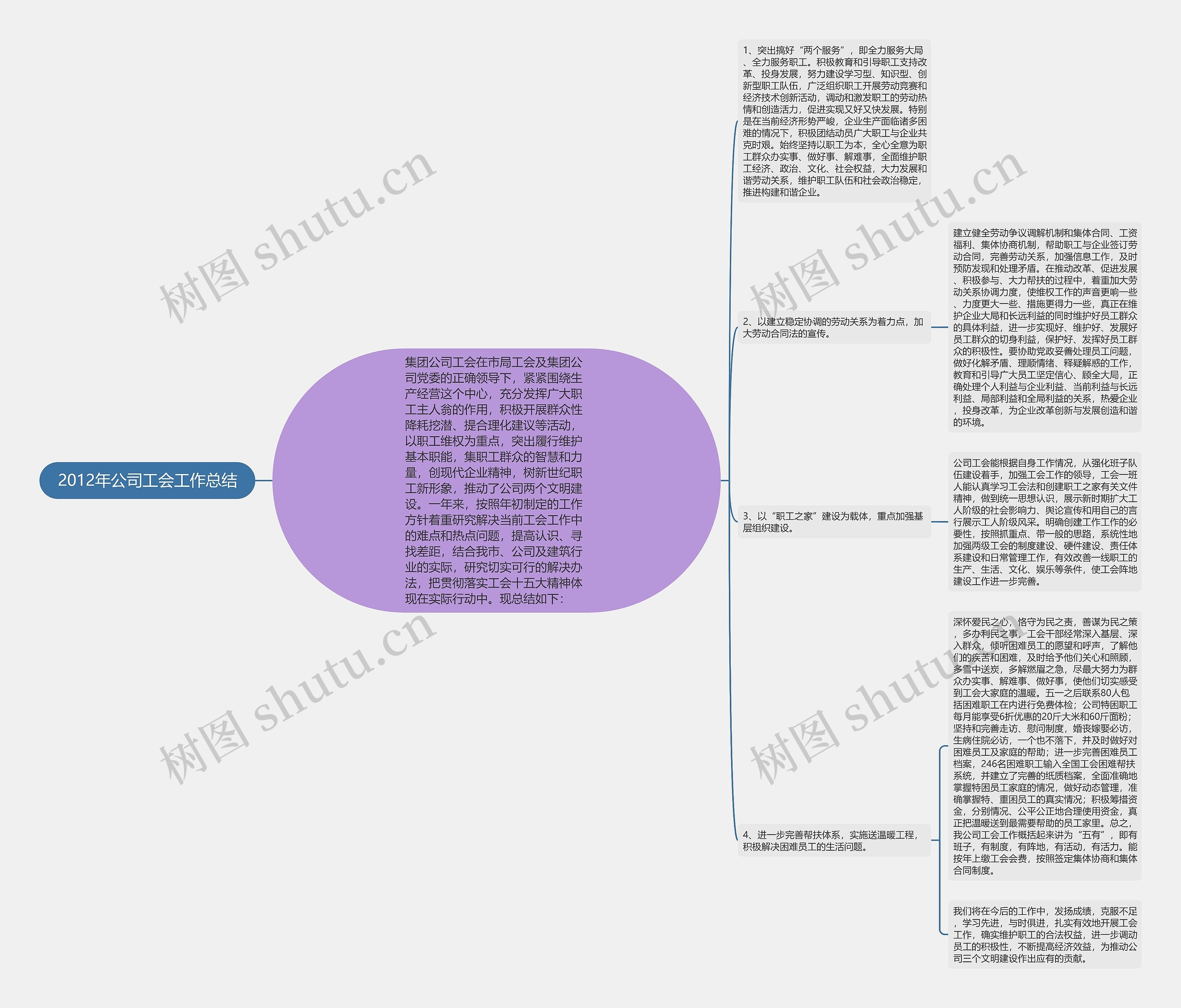 2012年公司工会工作总结思维导图