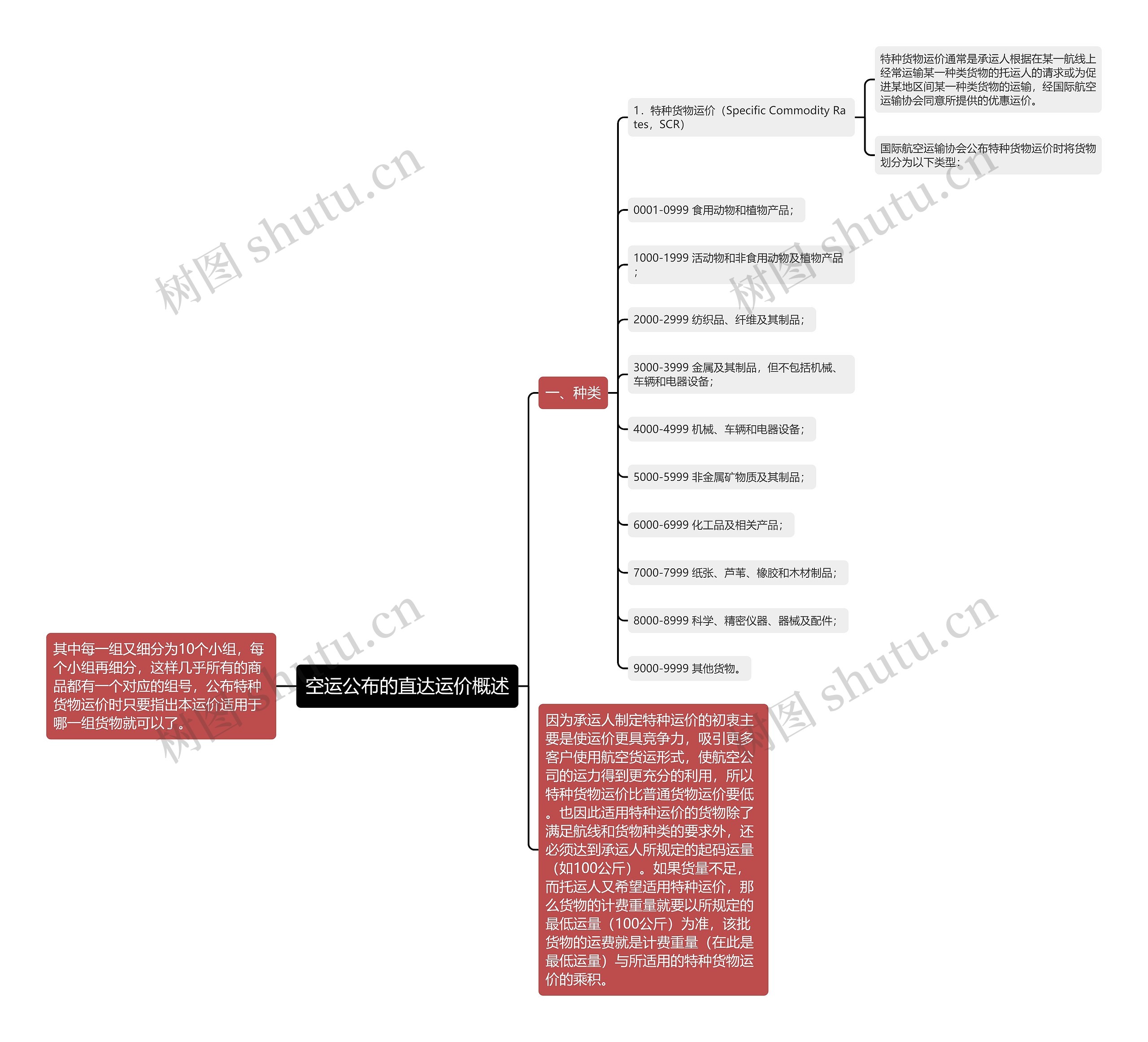 空运公布的直达运价概述思维导图