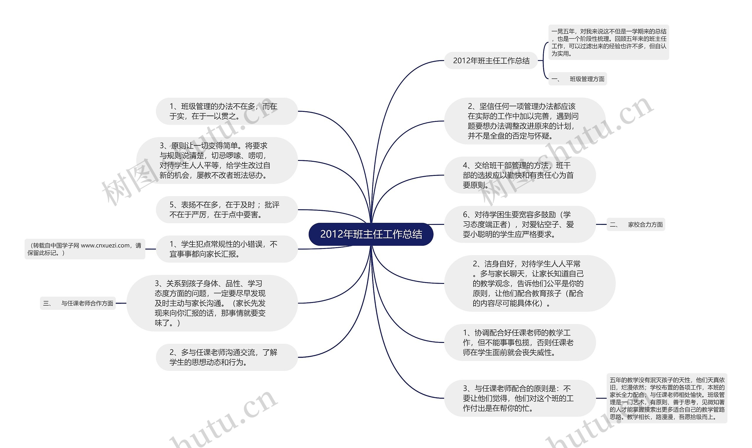 2012年班主任工作总结思维导图