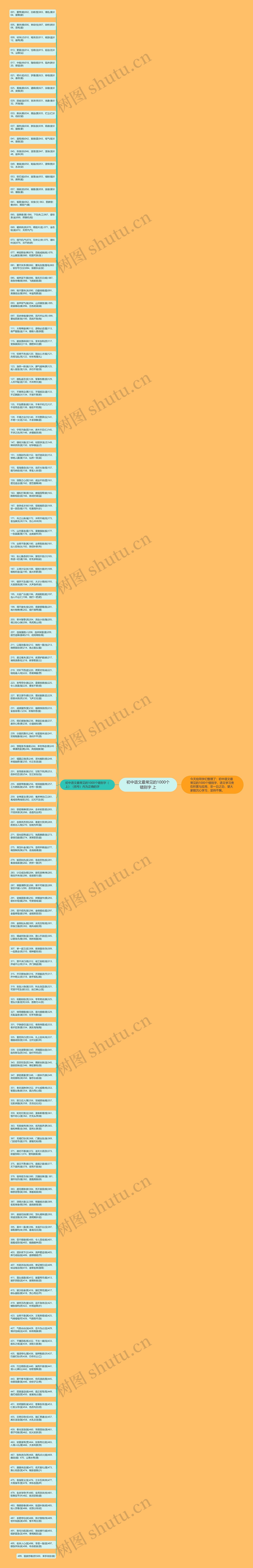 初中语文最常见的1000个错别字 上思维导图