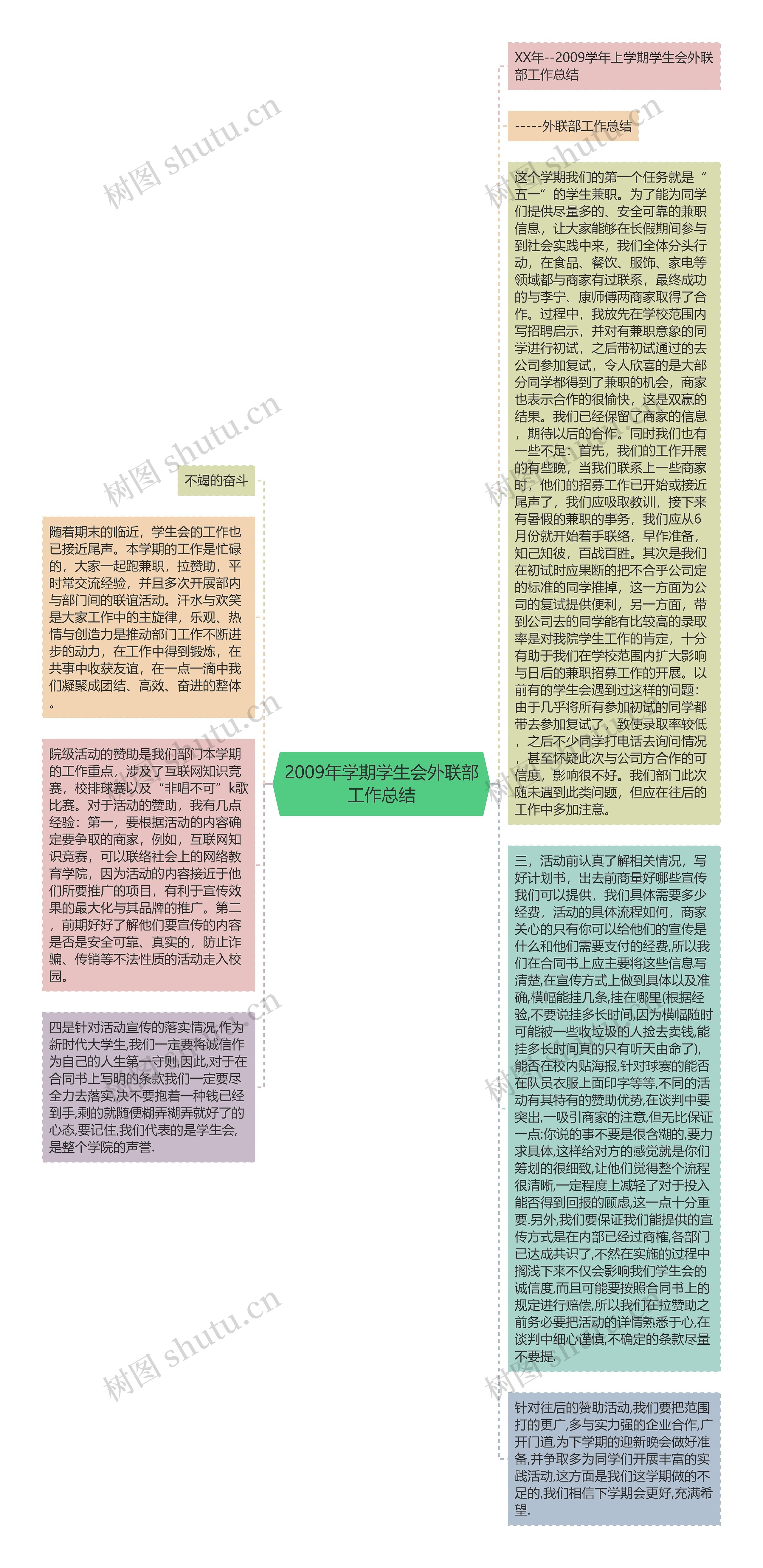 2009年学期学生会外联部工作总结思维导图