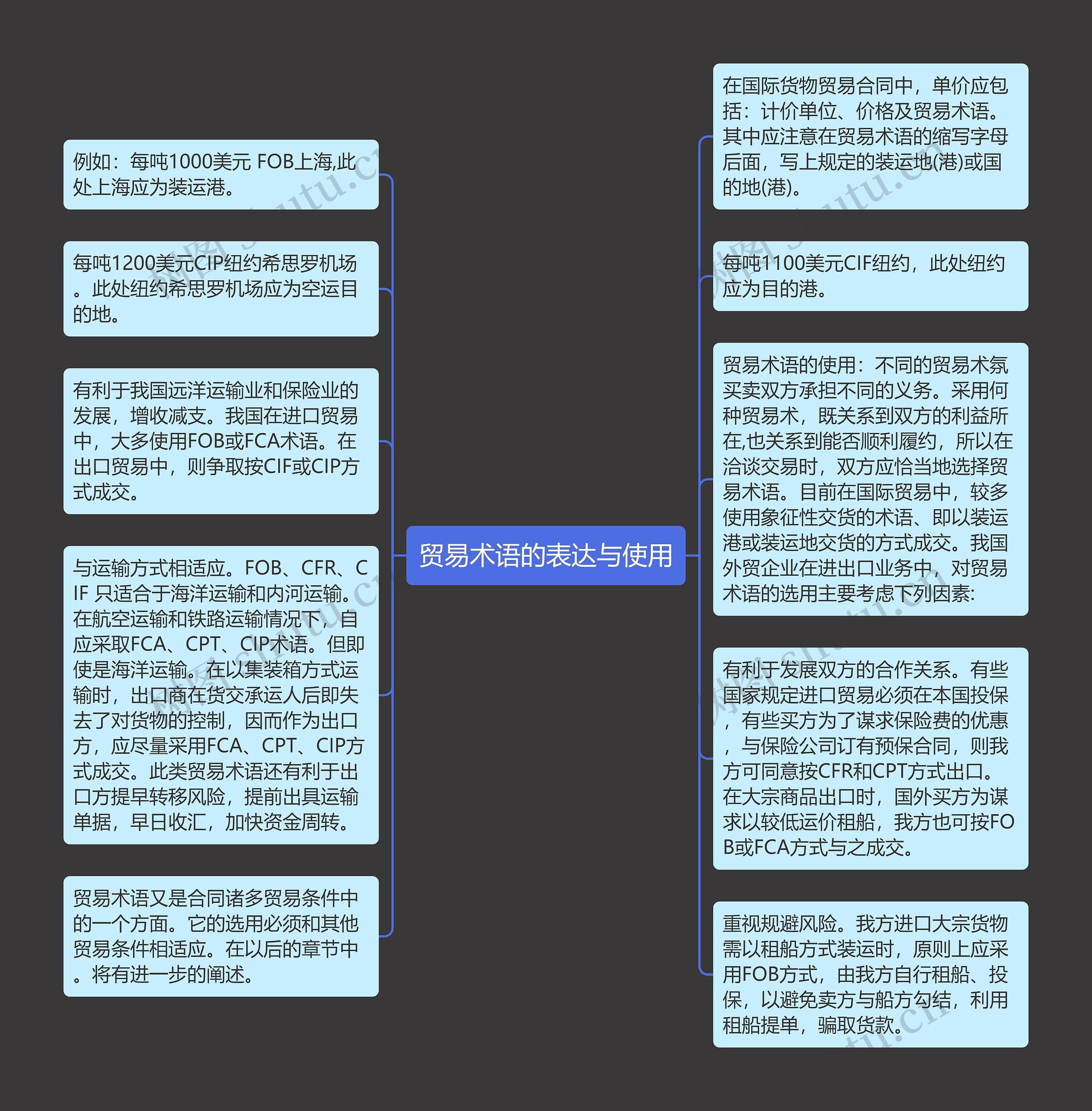 贸易术语的表达与使用思维导图