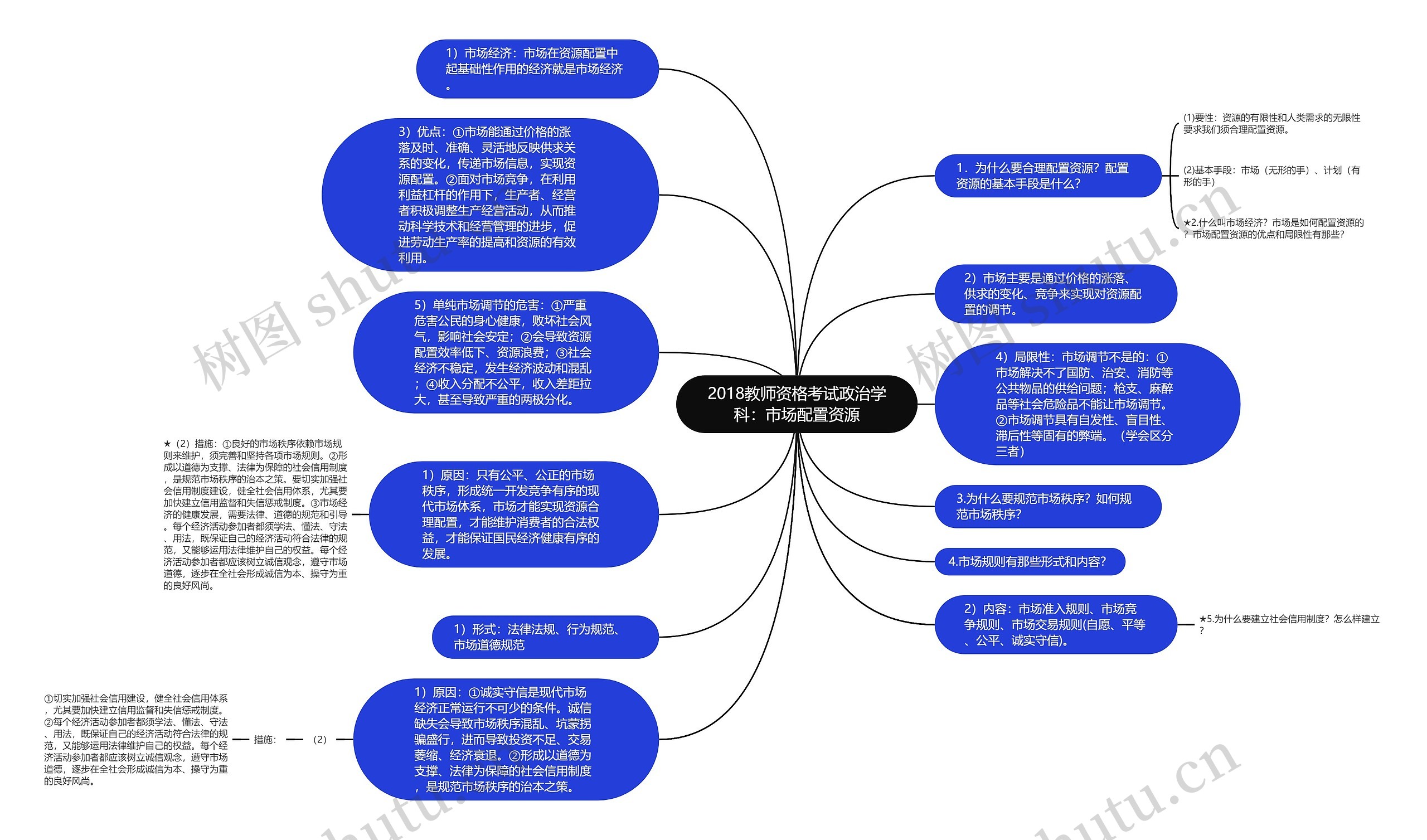 2018教师资格考试政治学科：市场配置资源思维导图