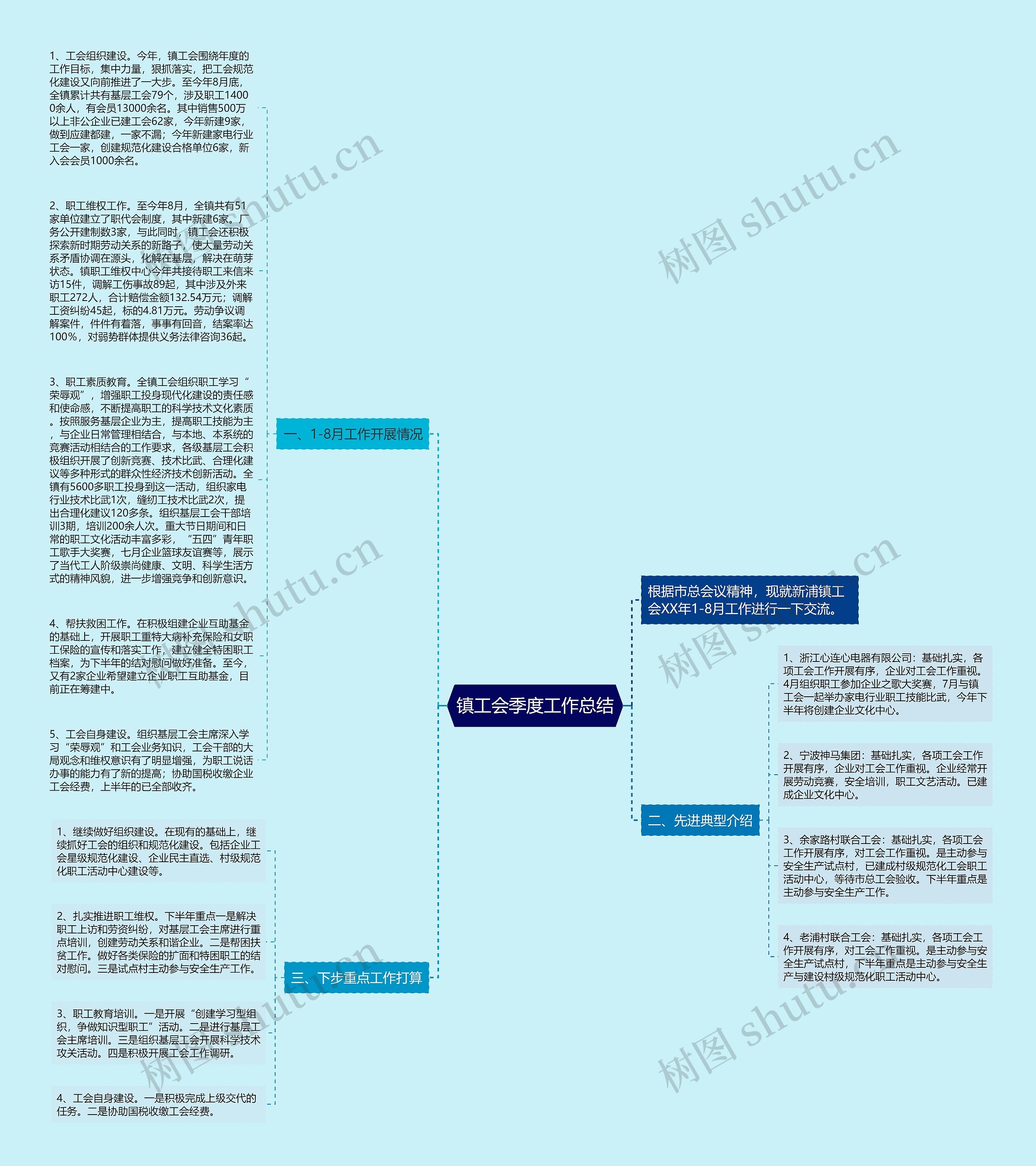 镇工会季度工作总结思维导图