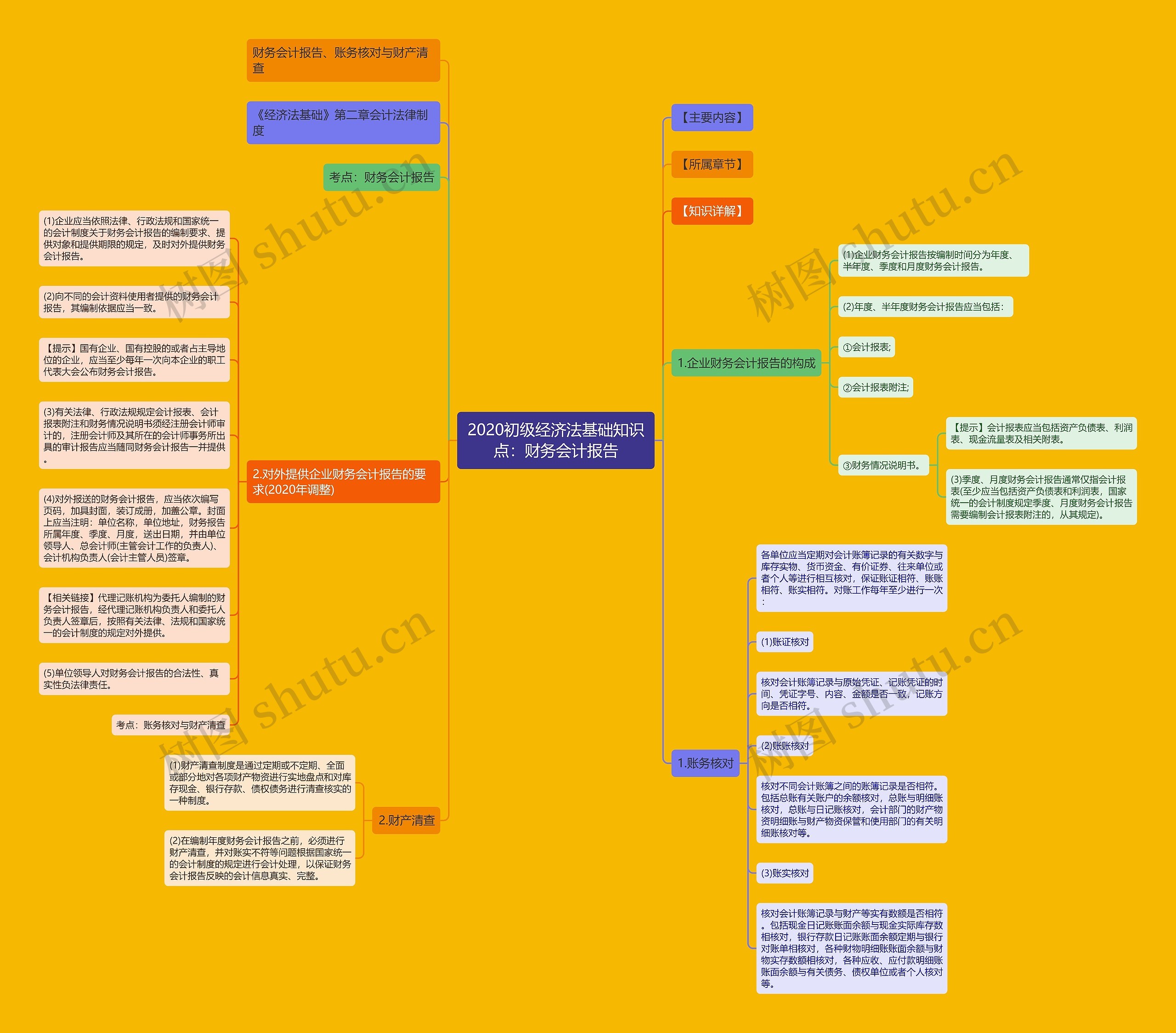 2020初级经济法基础知识点：财务会计报告思维导图