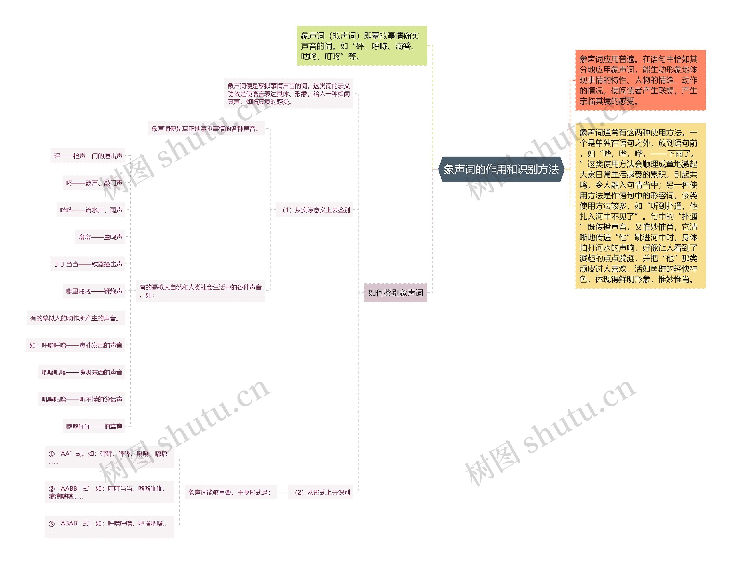 象声词的作用和识别方法思维导图