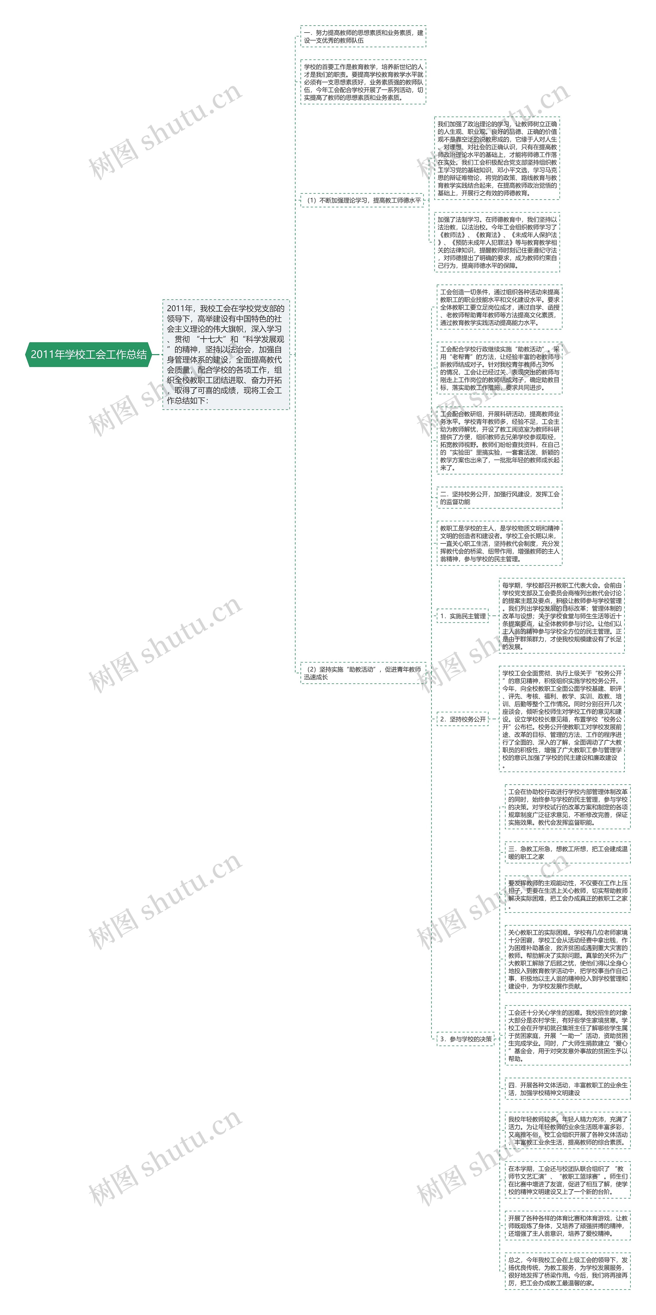 2011年学校工会工作总结思维导图