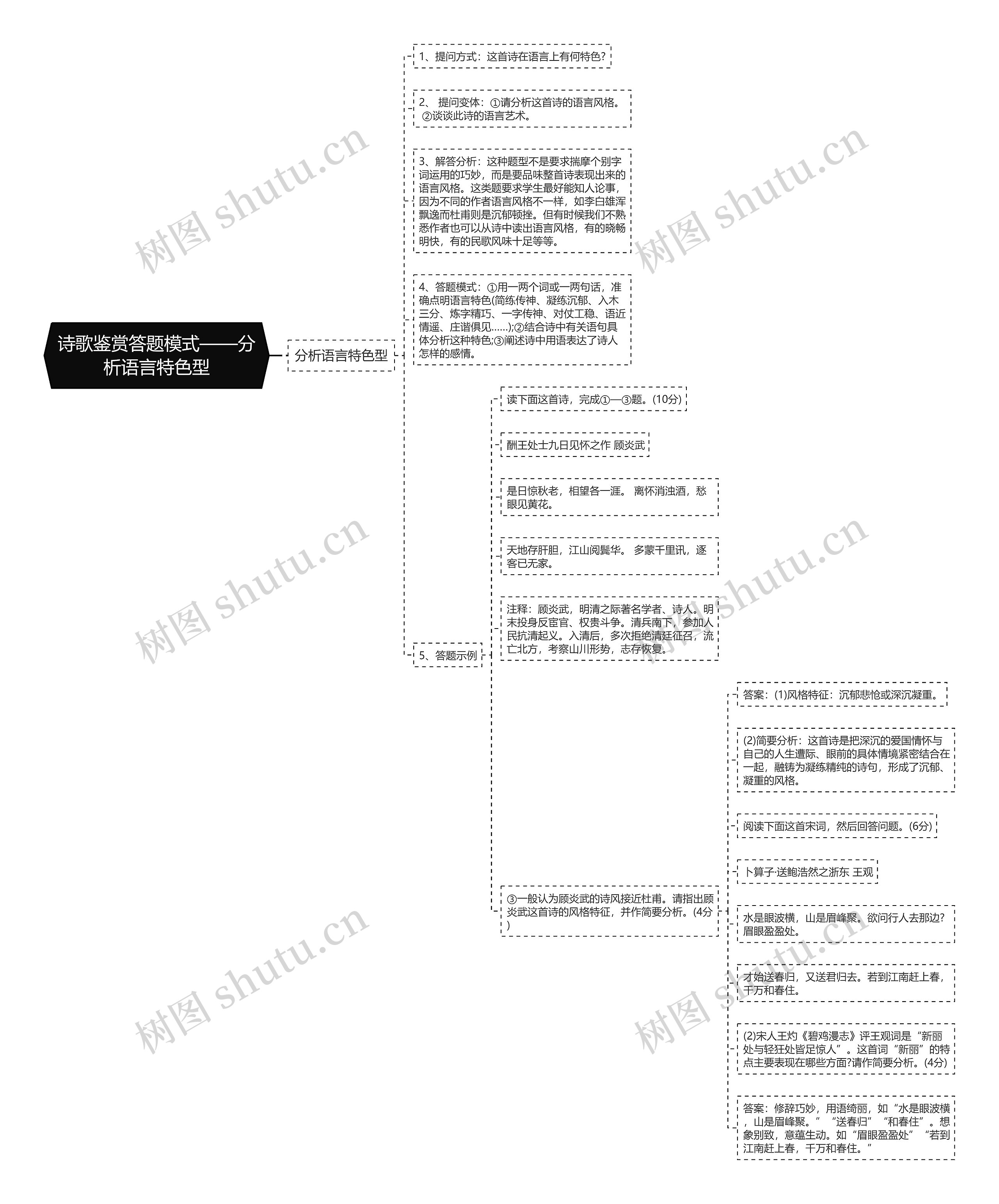 诗歌鉴赏答题模式——分析语言特色型思维导图