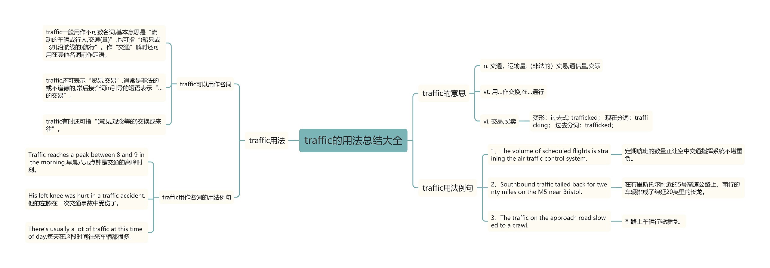 traffic的用法总结大全思维导图