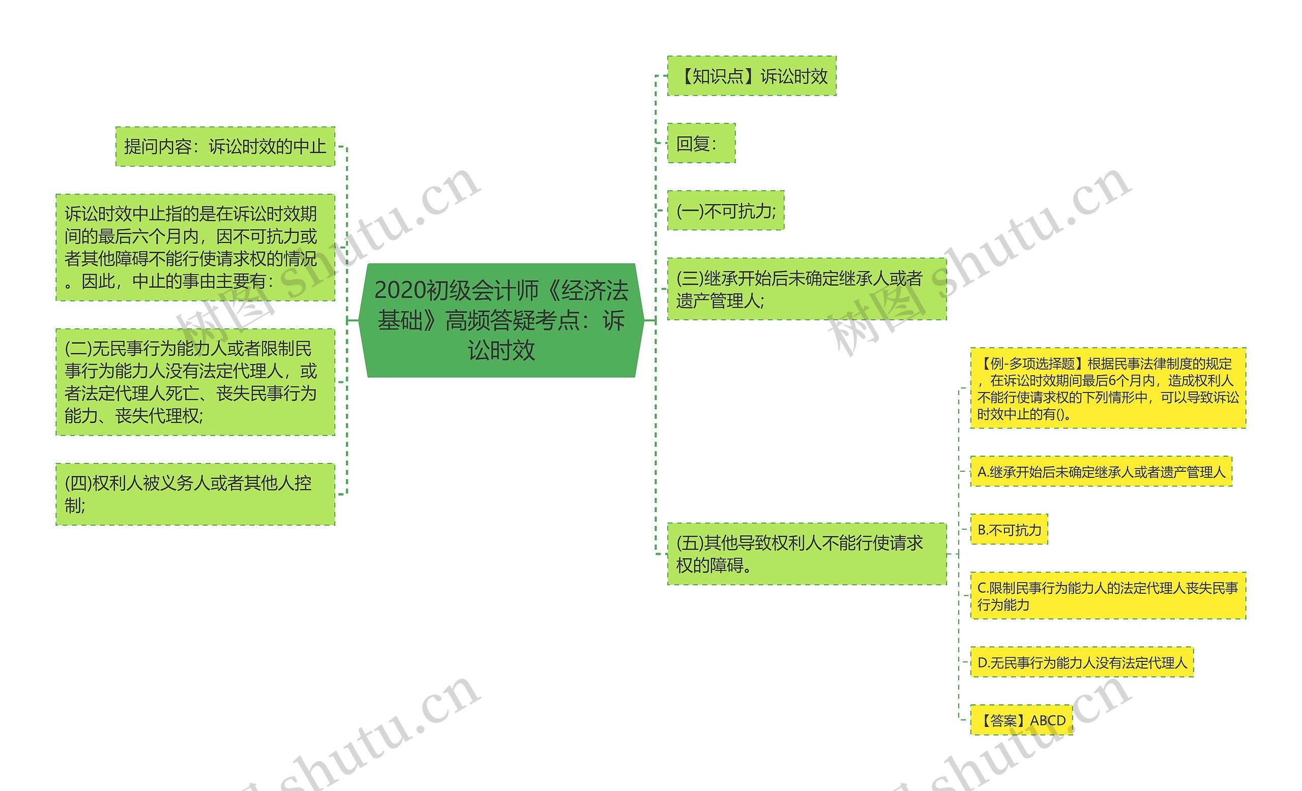 2020初级会计师《经济法基础》高频答疑考点：诉讼时效