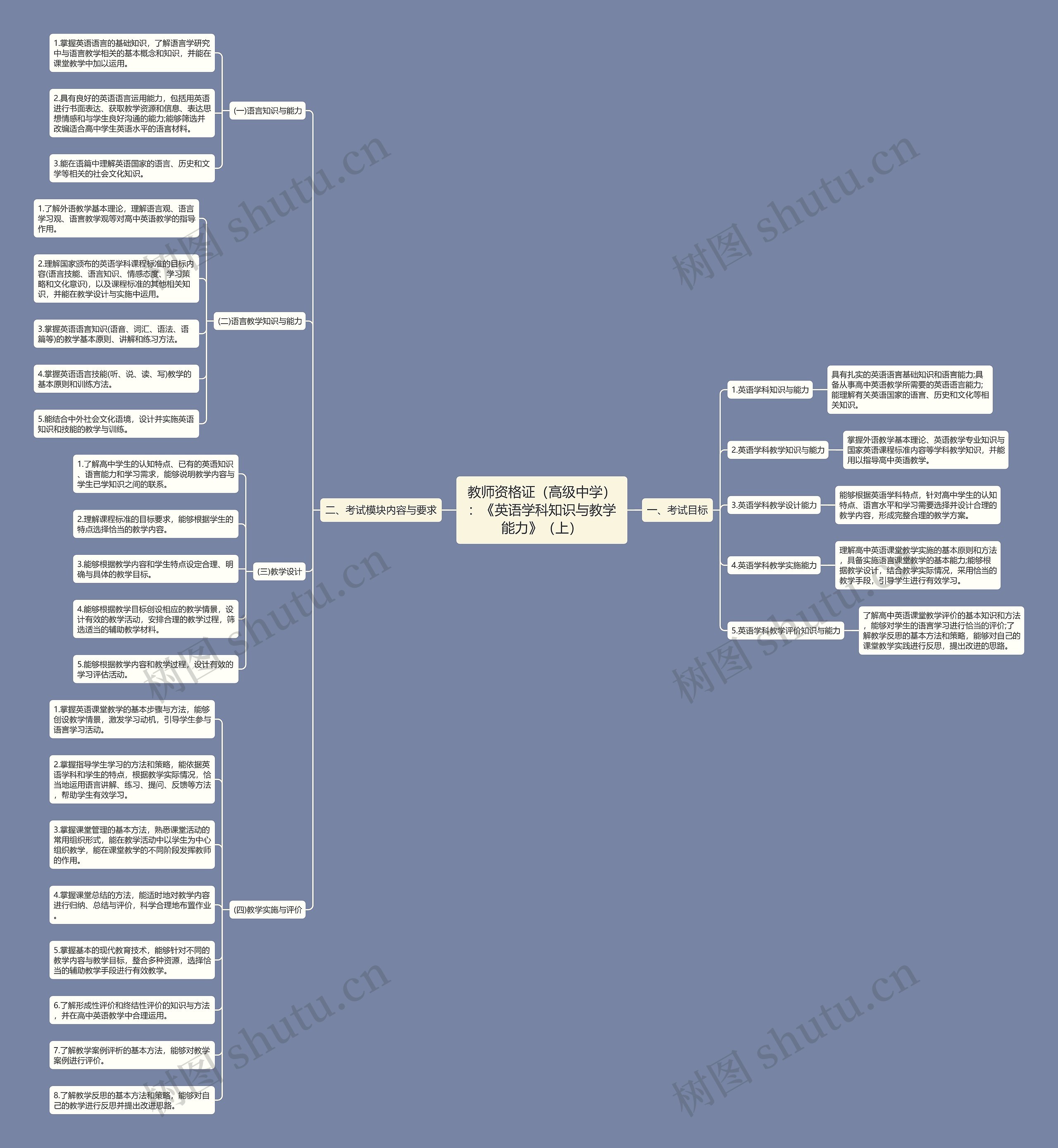 教师资格证（高级中学）：《英语学科知识与教学能力》（上）思维导图