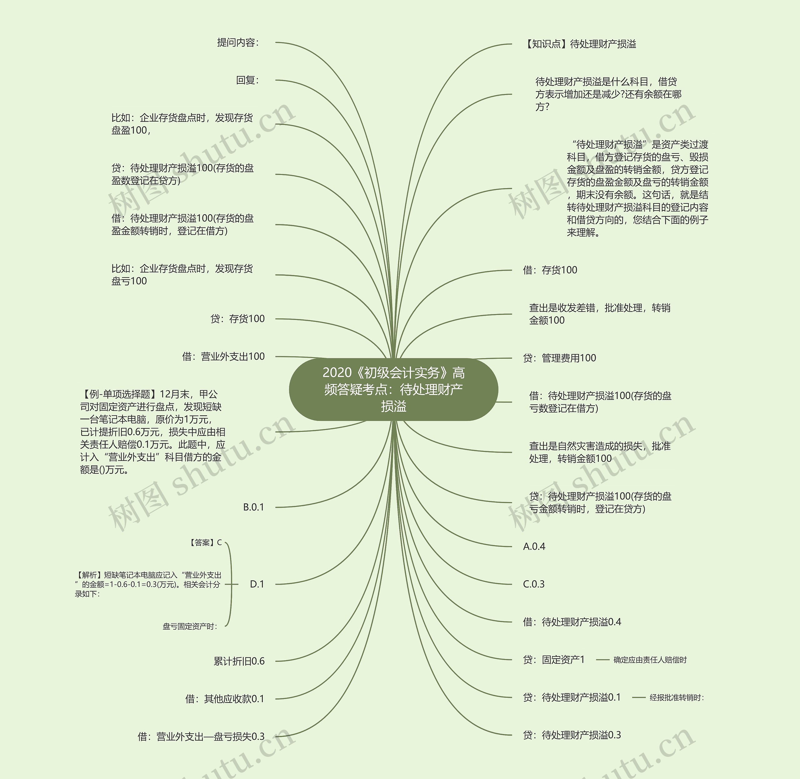 2020《初级会计实务》高频答疑考点：待处理财产损溢思维导图