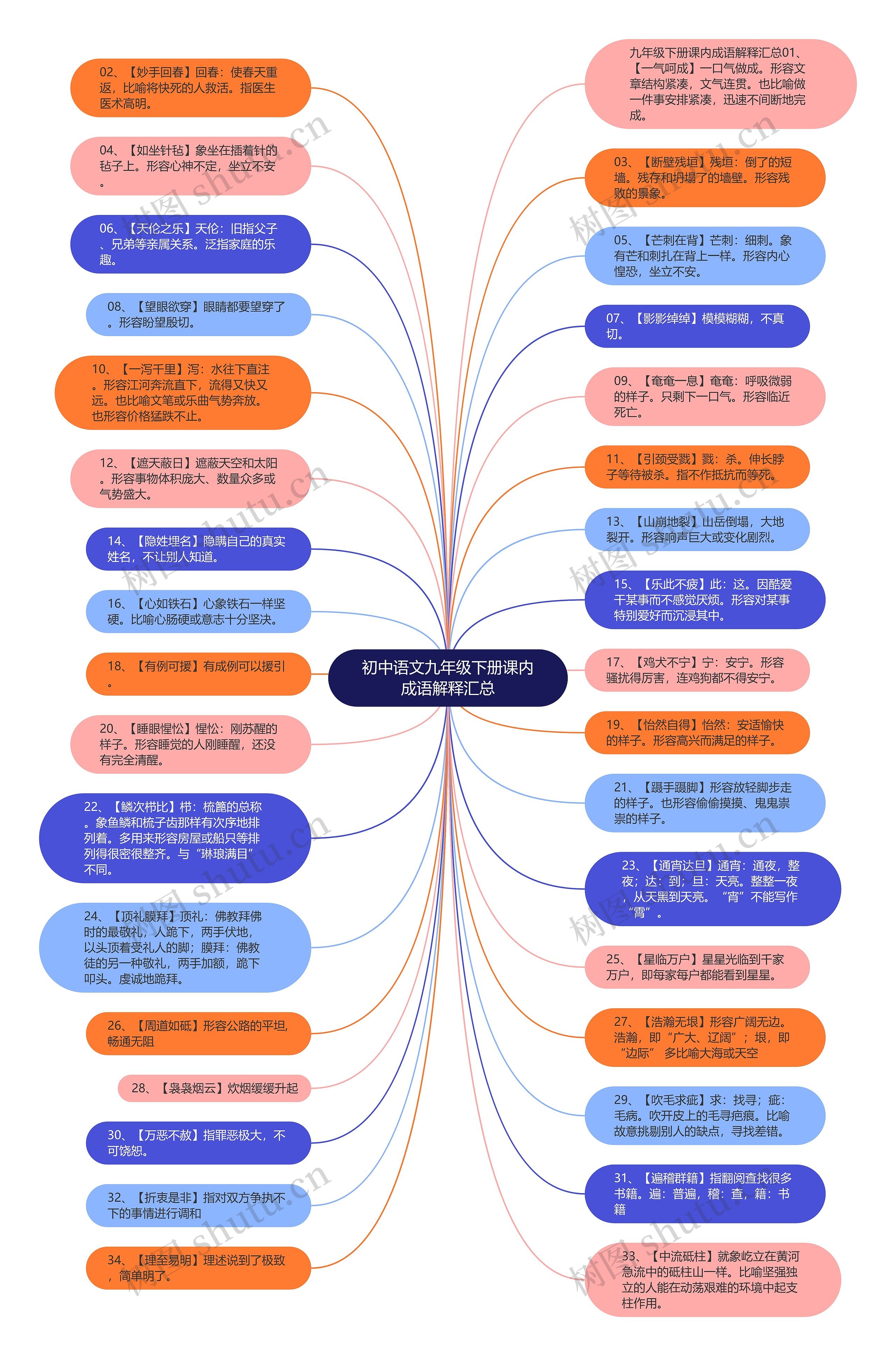 初中语文九年级下册课内成语解释汇总思维导图高清图 初中语文九年级下册课内成语解释汇总思维导图