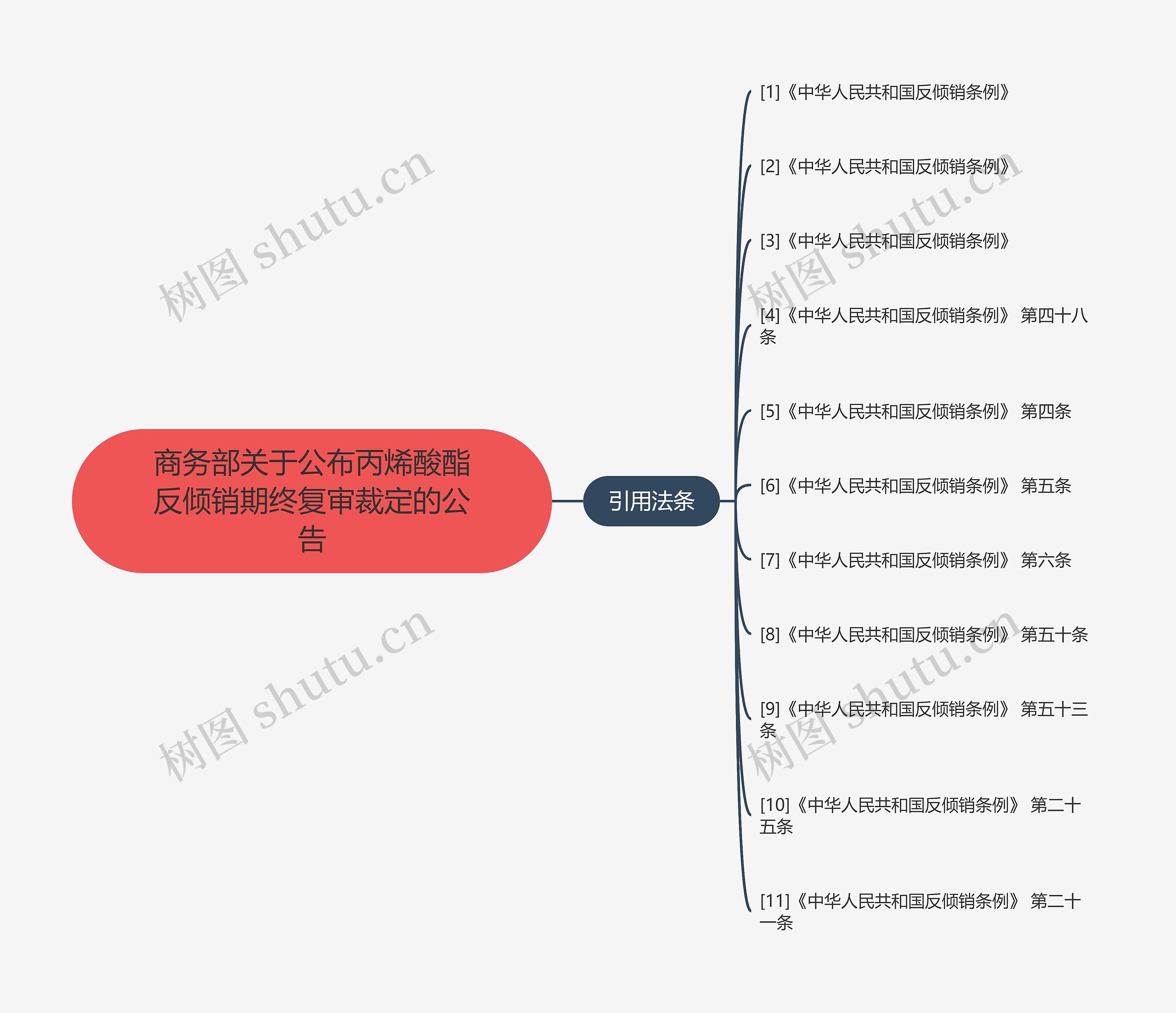 商务部关于公布丙烯酸酯反倾销期终复审裁定的公告思维导图