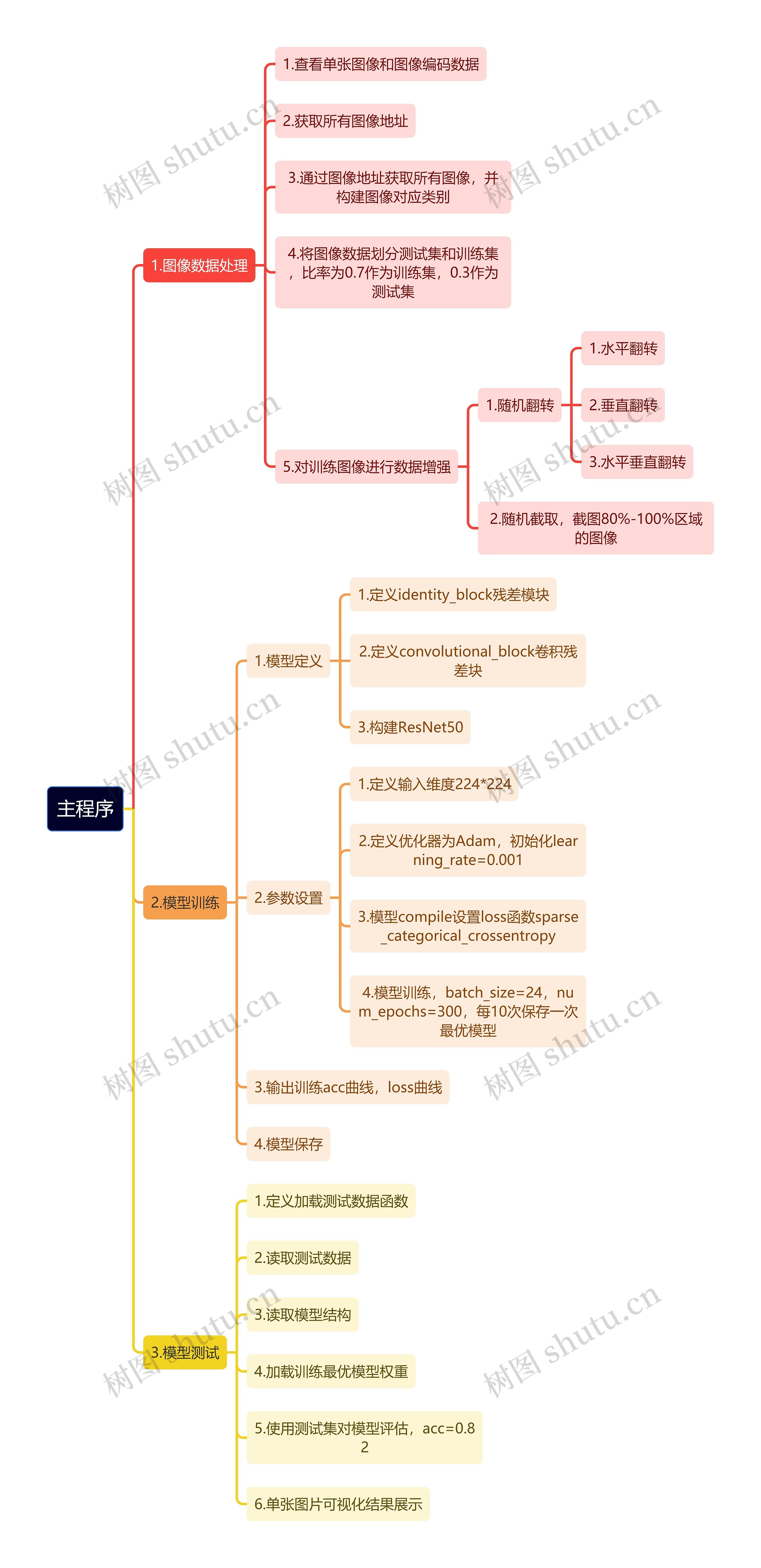 主程序思维导图高清图 主程序思维导图