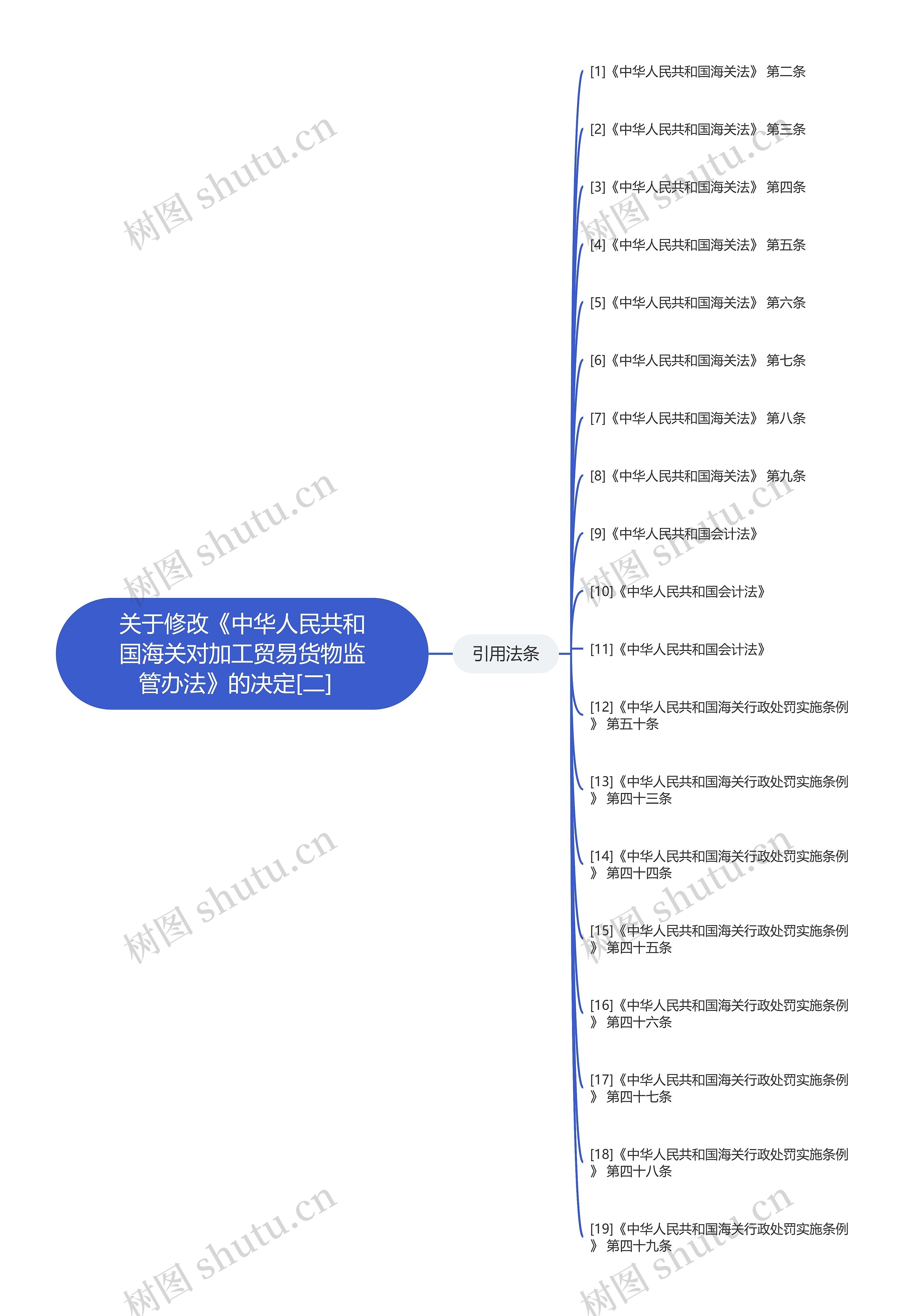 关于修改《中华人民共和国海关对加工贸易货物监管办法》的决定[二]  思维导图