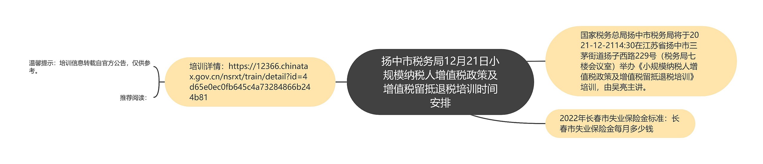 扬中市税务局12月21日小规模纳税人增值税政策及增值税留抵退税培训时间安排思维导图