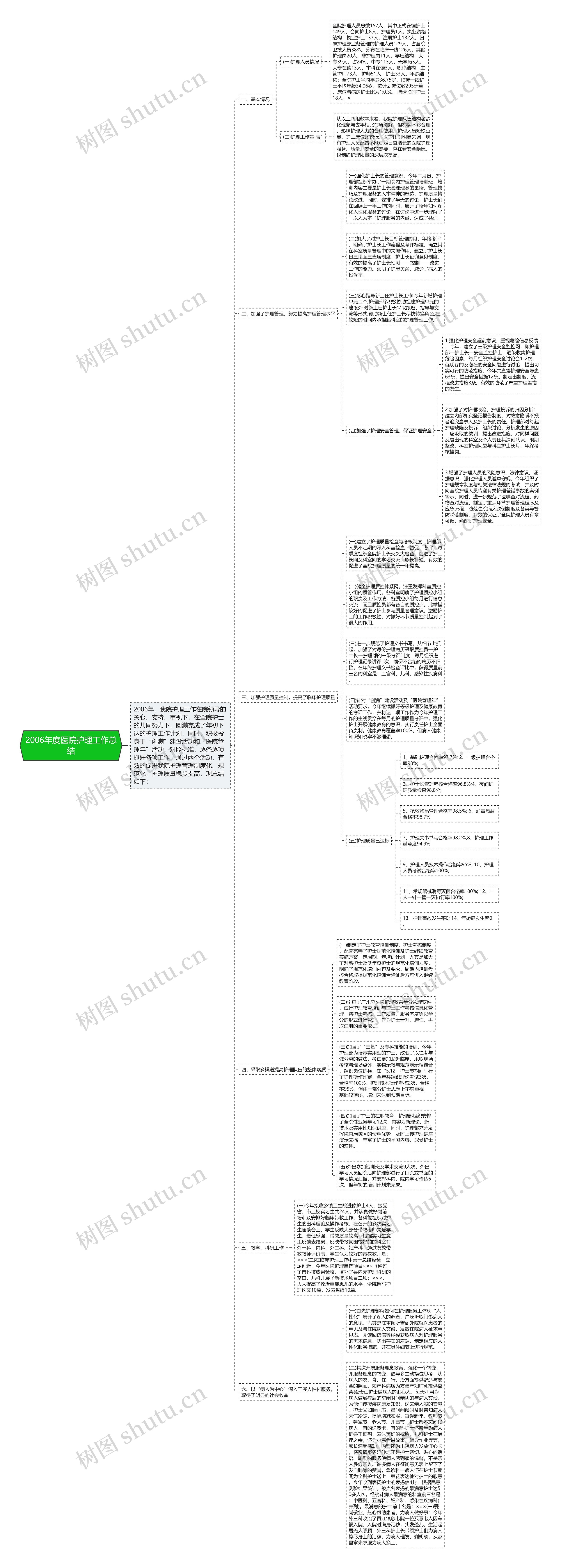 2006年度医院护理工作总结