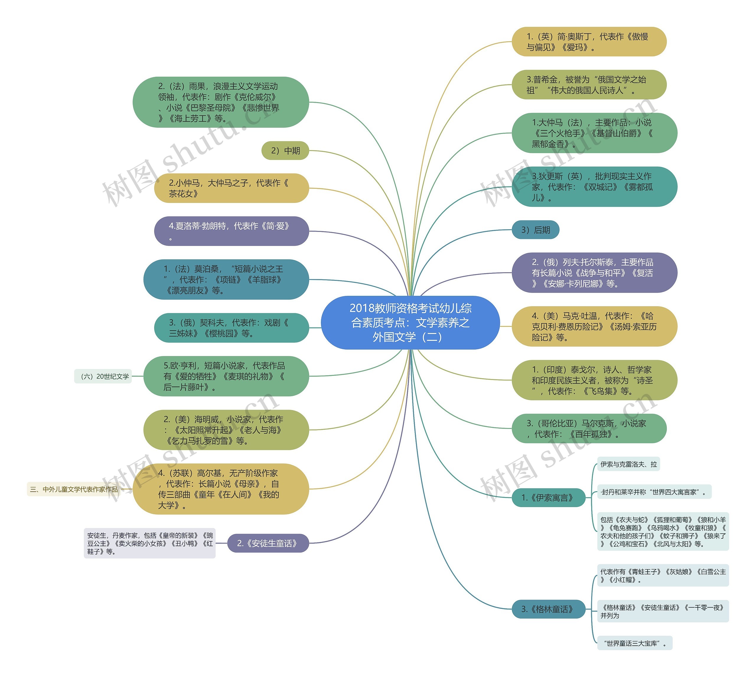 2018教师资格考试幼儿综合素质考点：文学素养之外国文学（二）思维导图