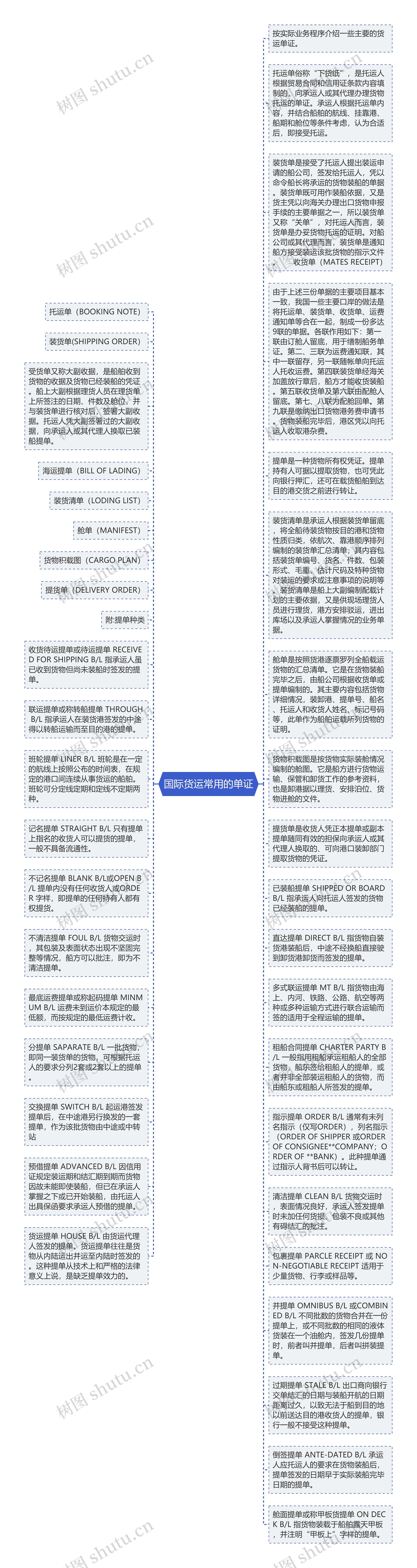 国际货运常用的单证思维导图