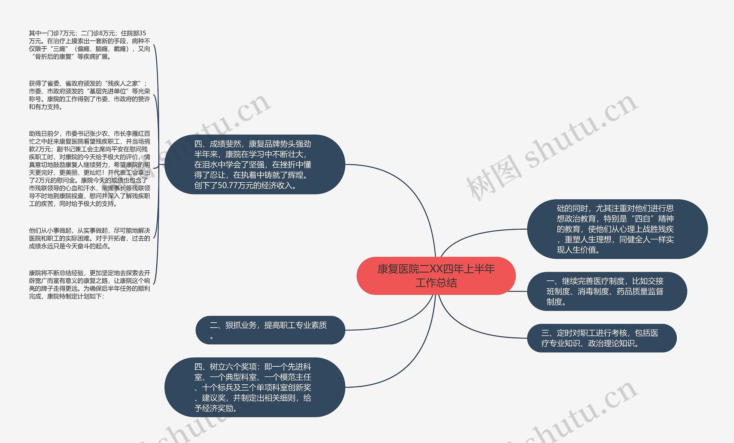 康复医院二XX四年上半年工作总结思维导图