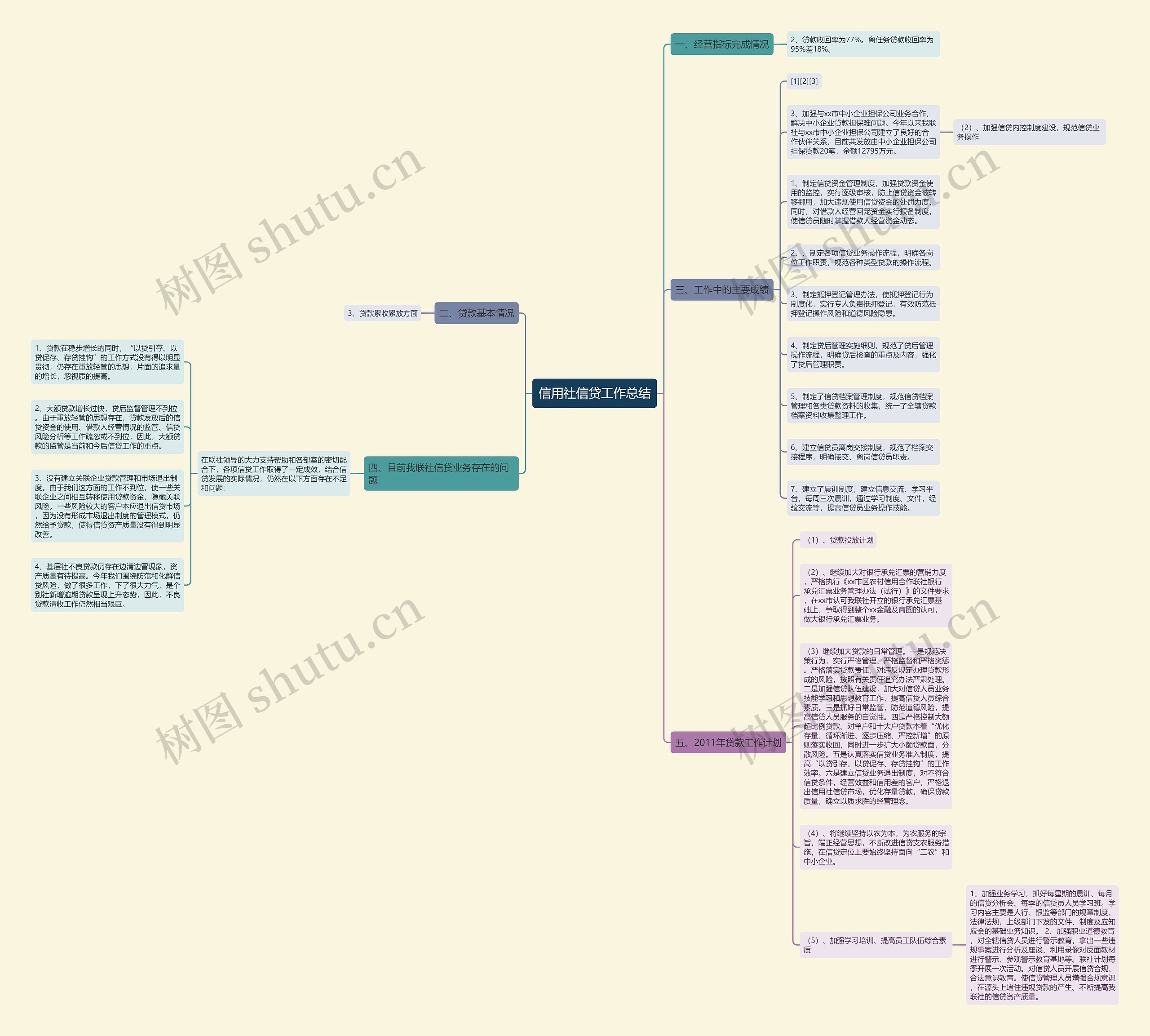 信用社信贷工作总结思维导图