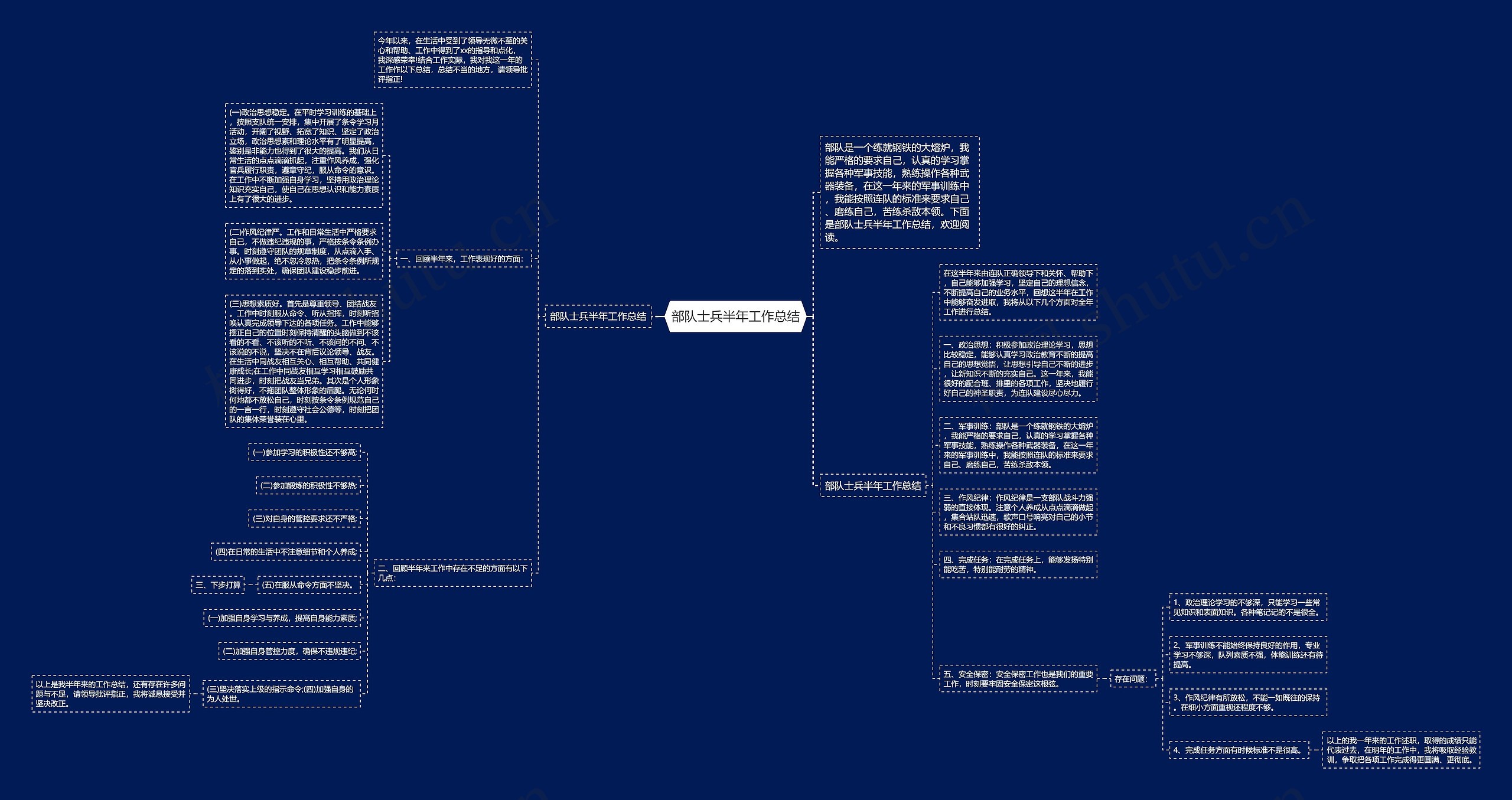部队士兵半年工作总结思维导图