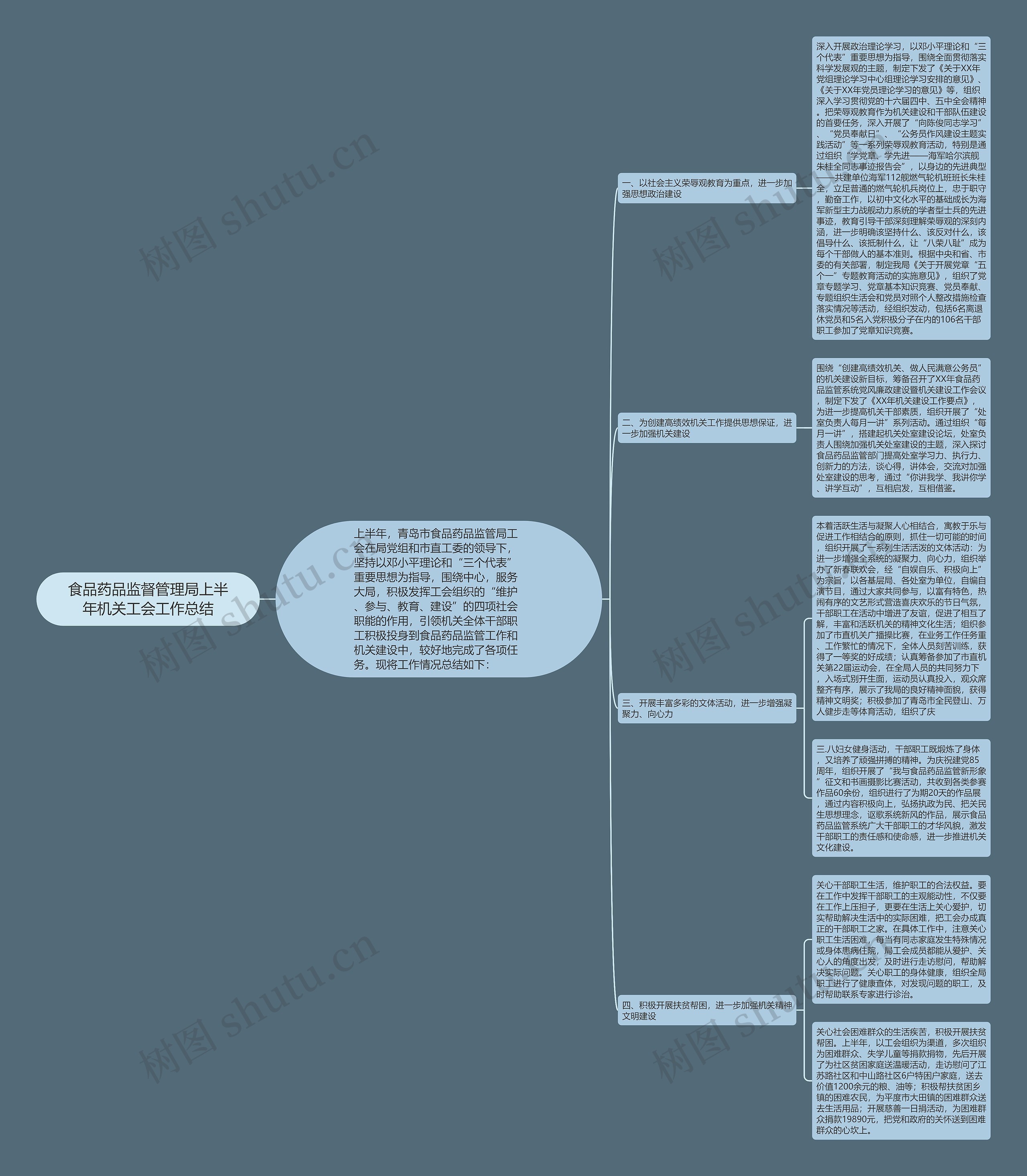 食品药品监督管理局上半年机关工会工作总结思维导图