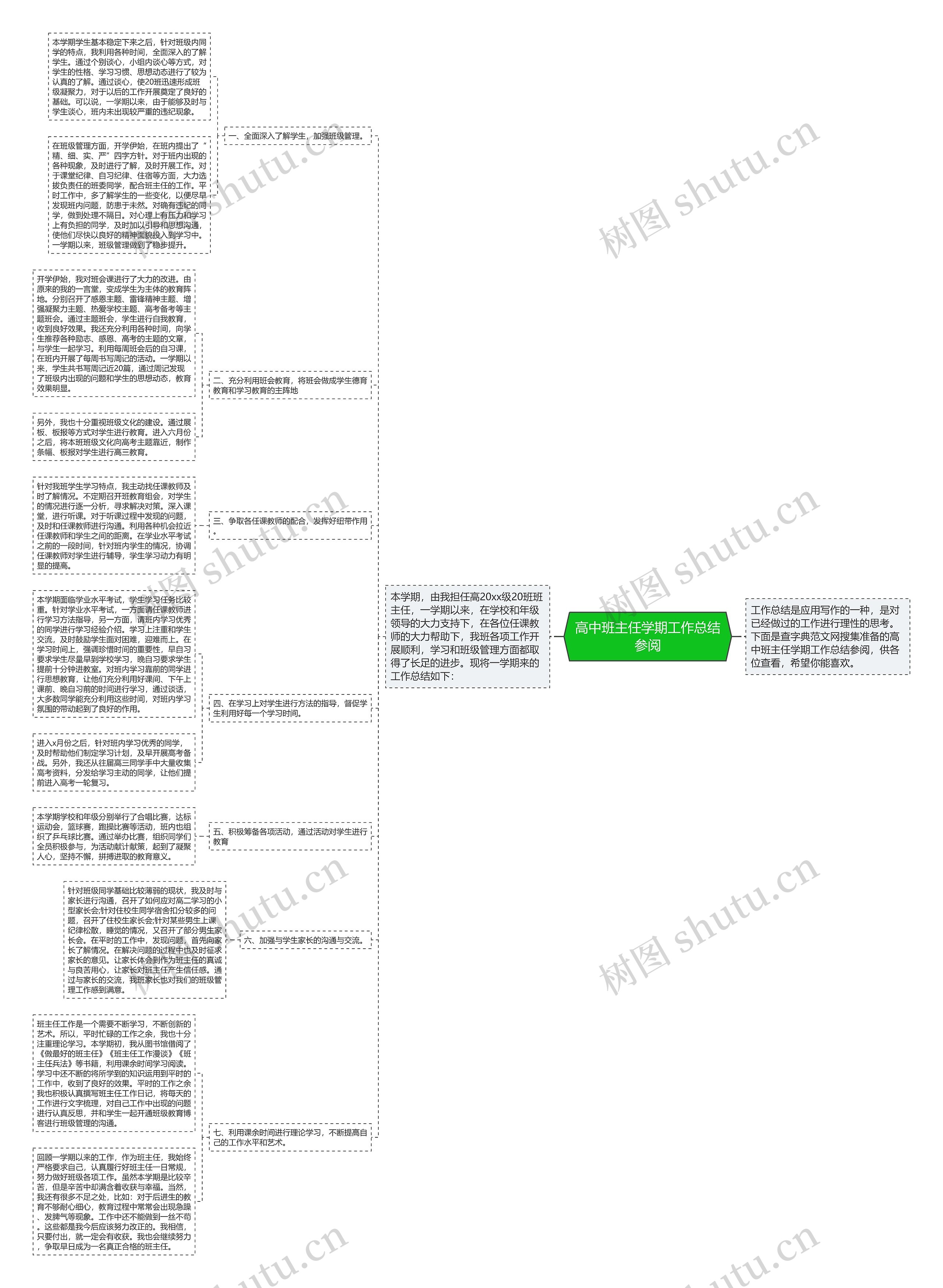 高中班主任学期工作总结参阅思维导图