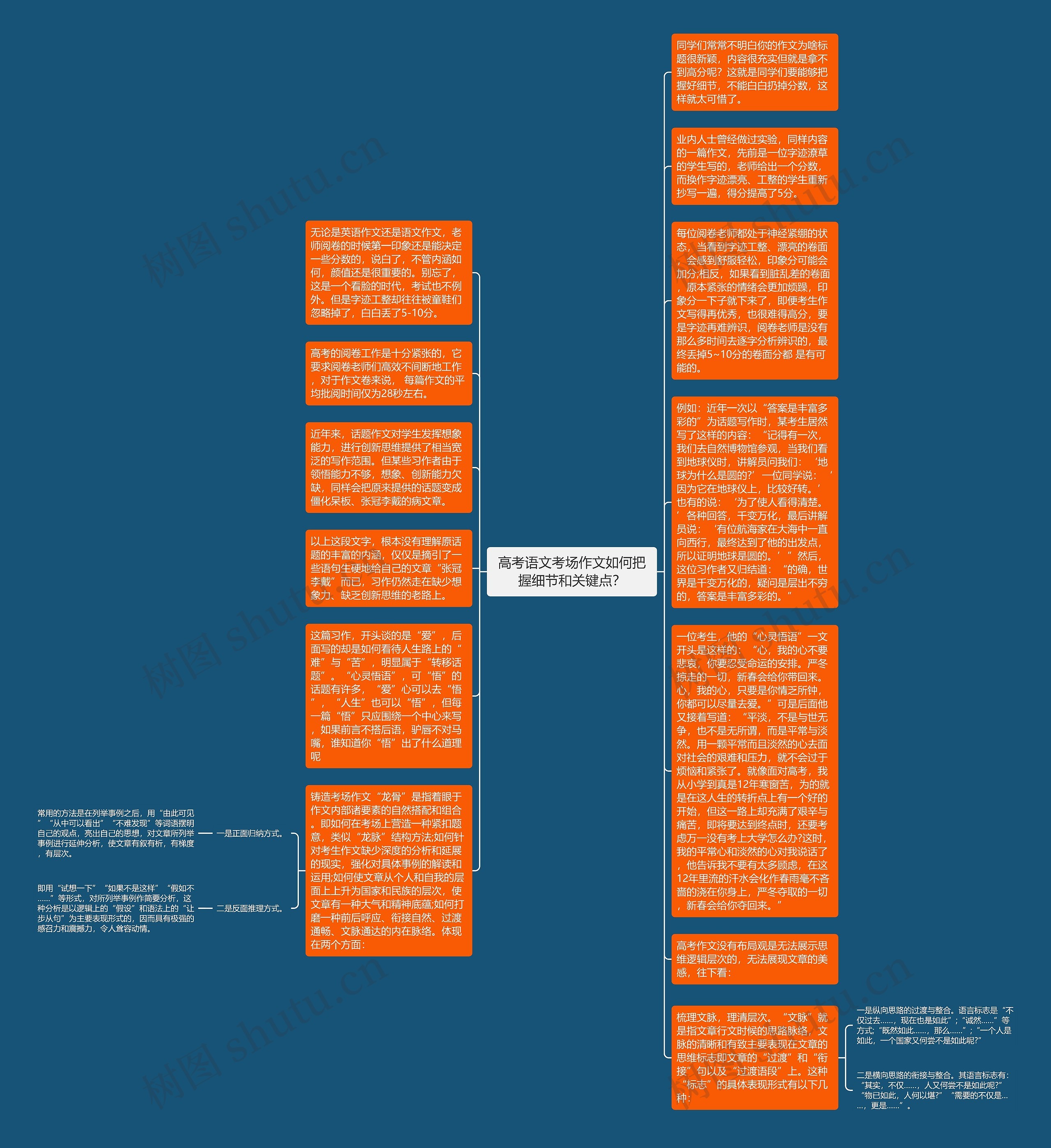 高考语文考场作文如何把握细节和关键点？思维导图