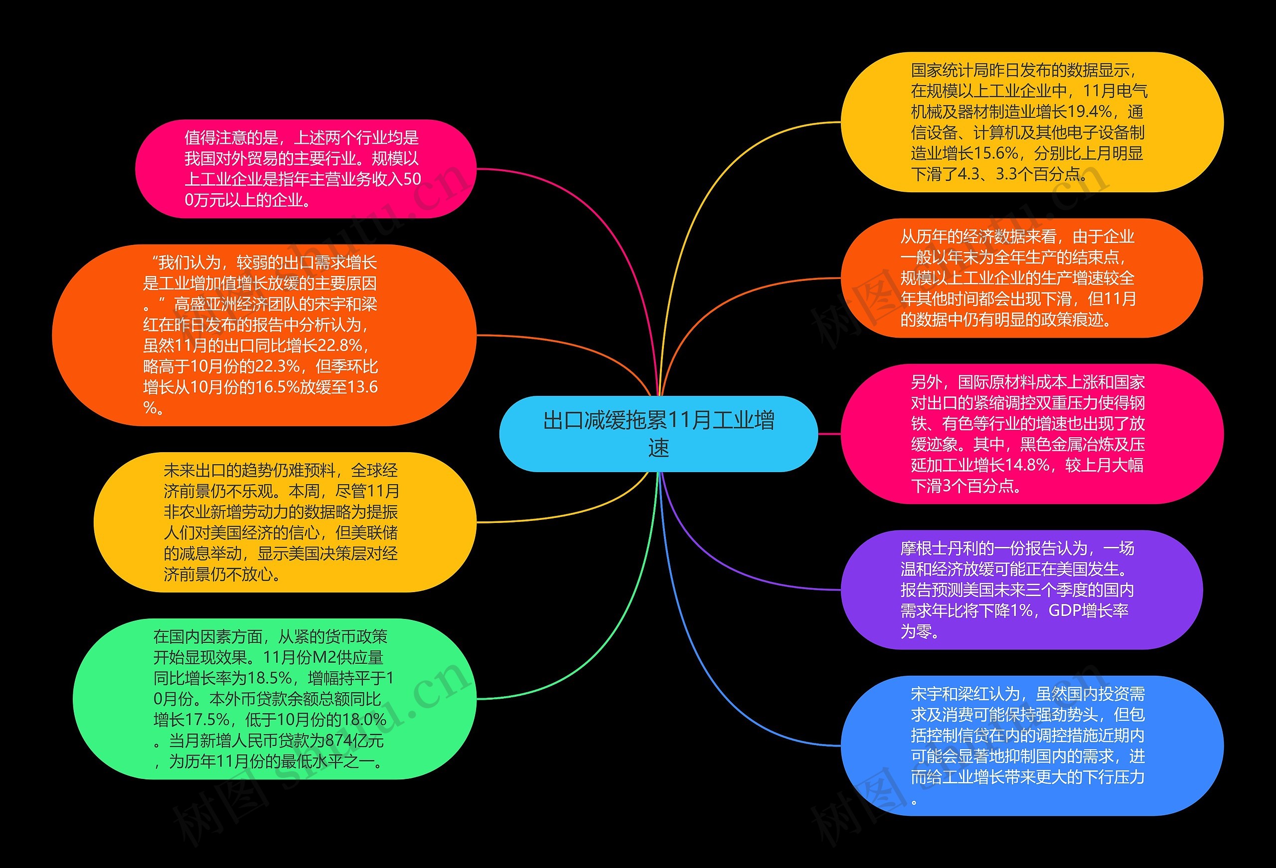 出口减缓拖累11月工业增速思维导图