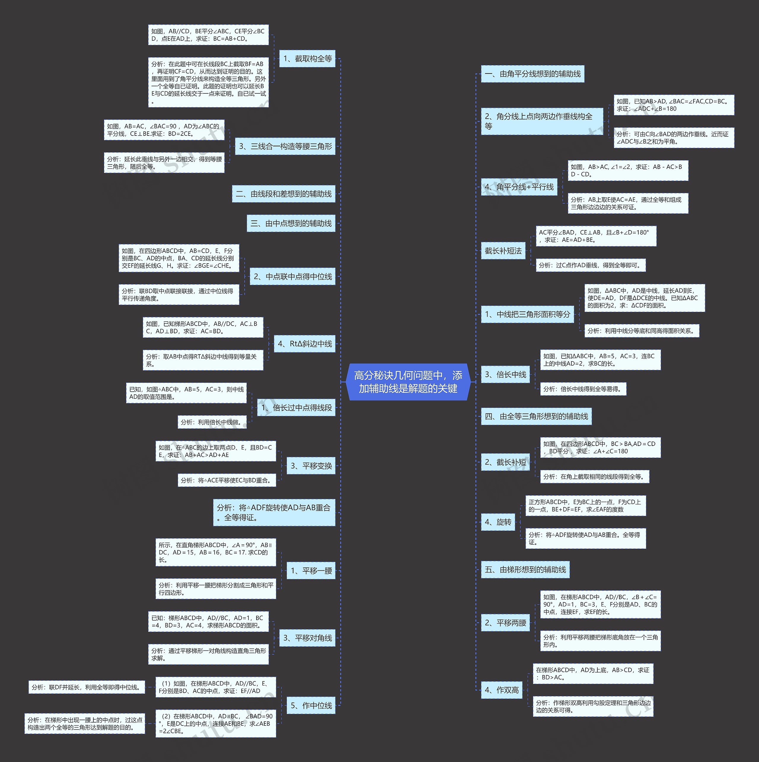 高分秘诀几何问题中，添加辅助线是解题的关键思维导图