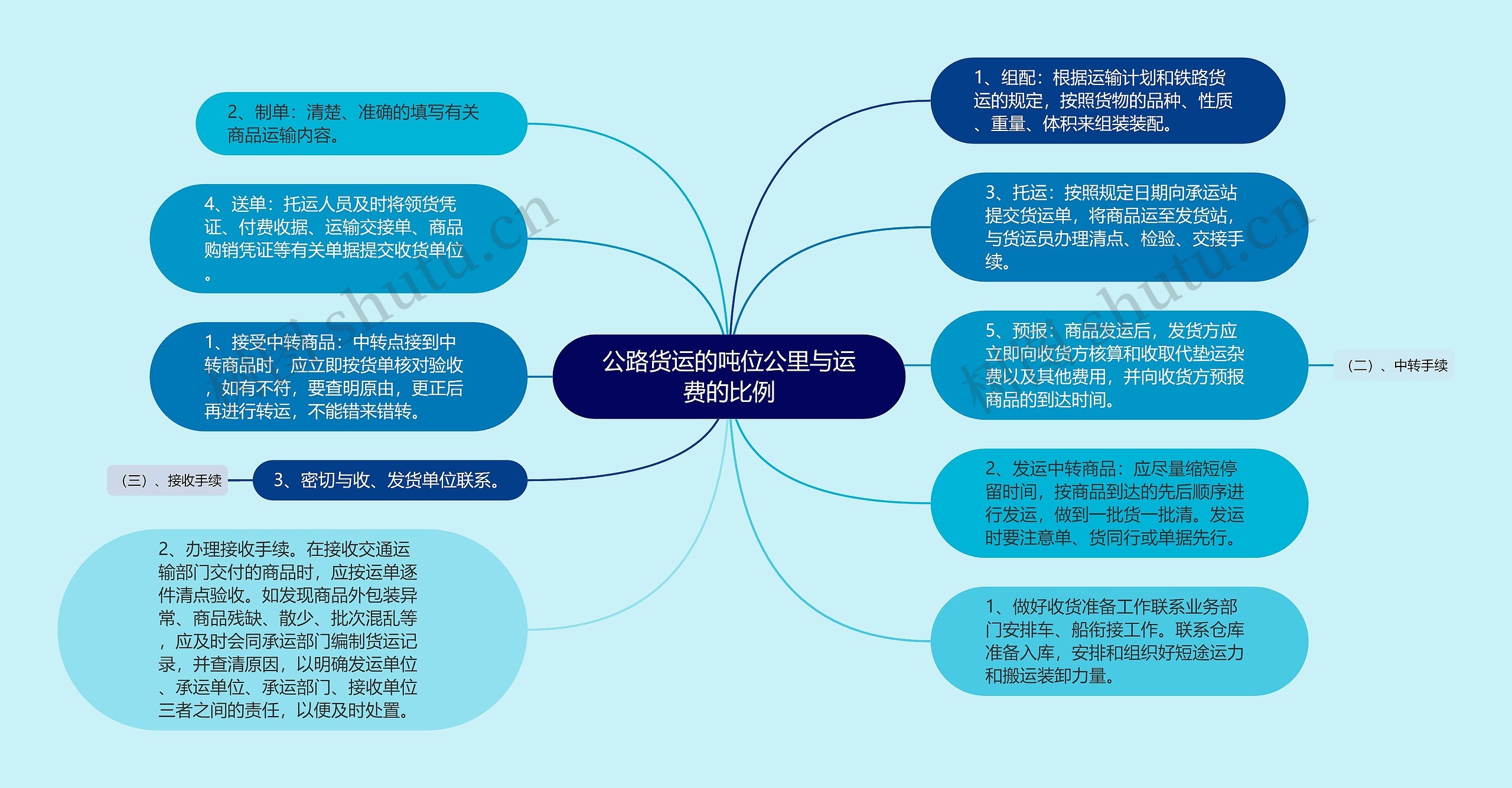 公路货运的吨位公里与运费的比例思维导图