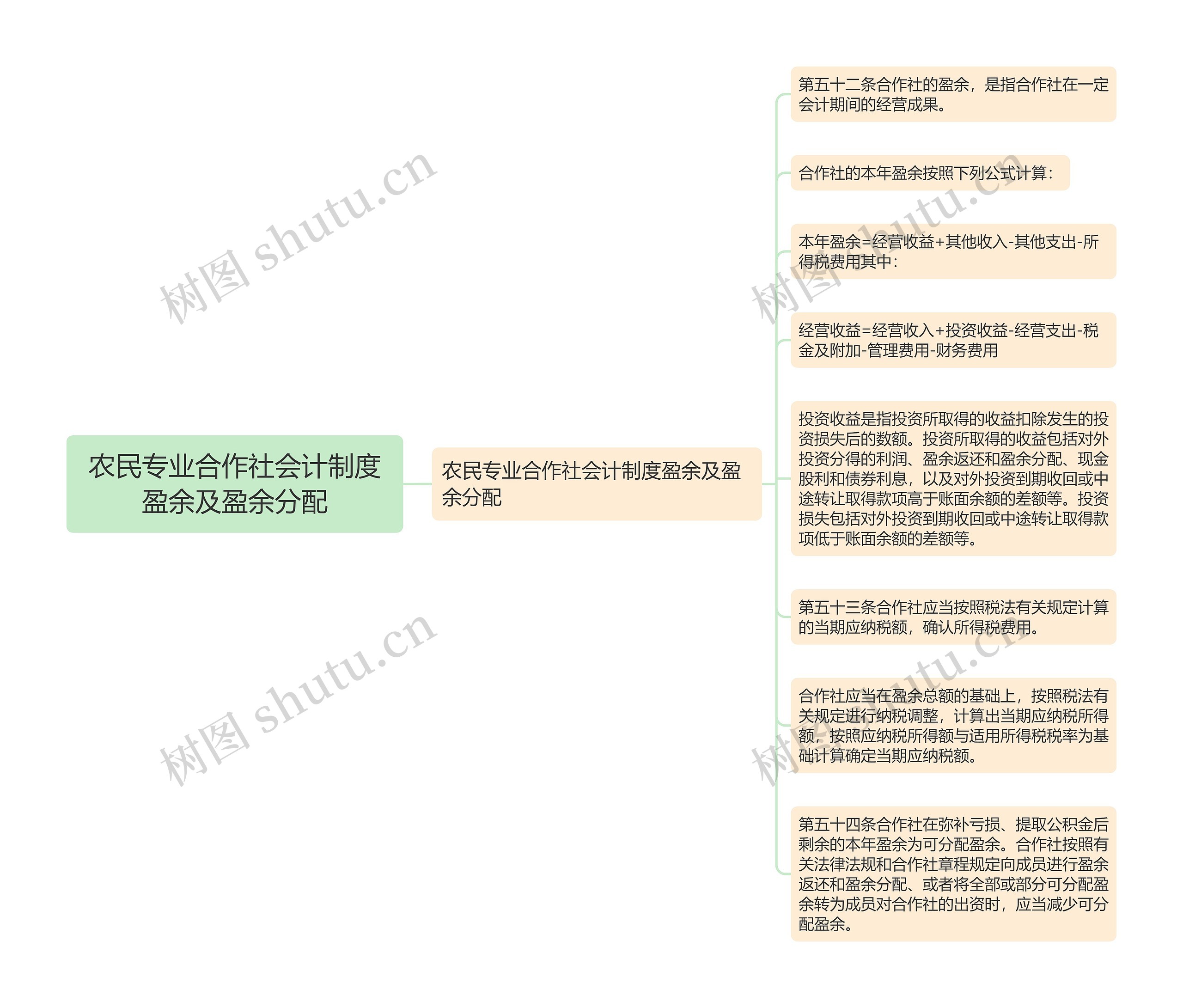 农民专业合作社会计制度盈余及盈余分配