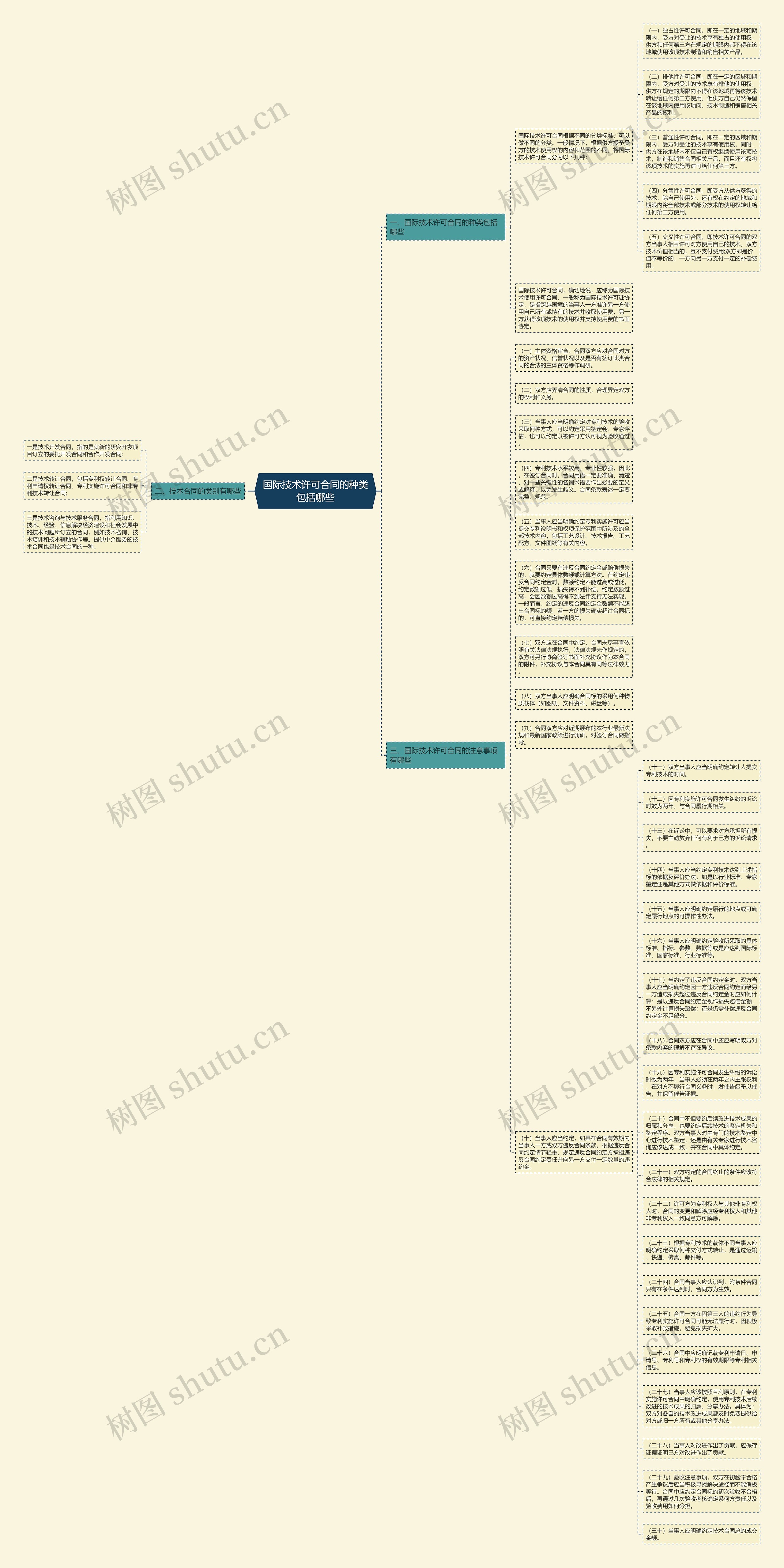 国际技术许可合同的种类包括哪些思维导图