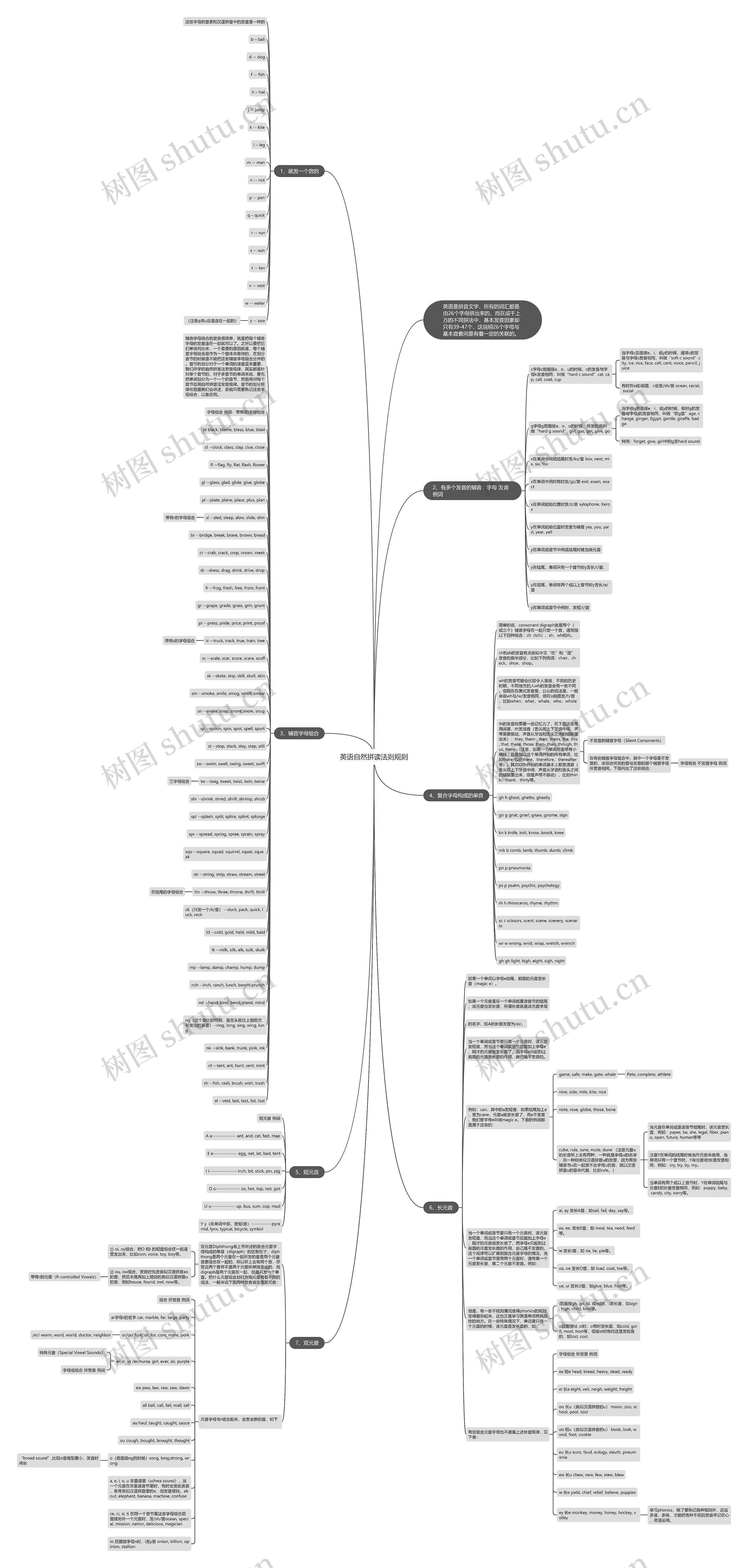 英语自然拼读法则规则思维导图