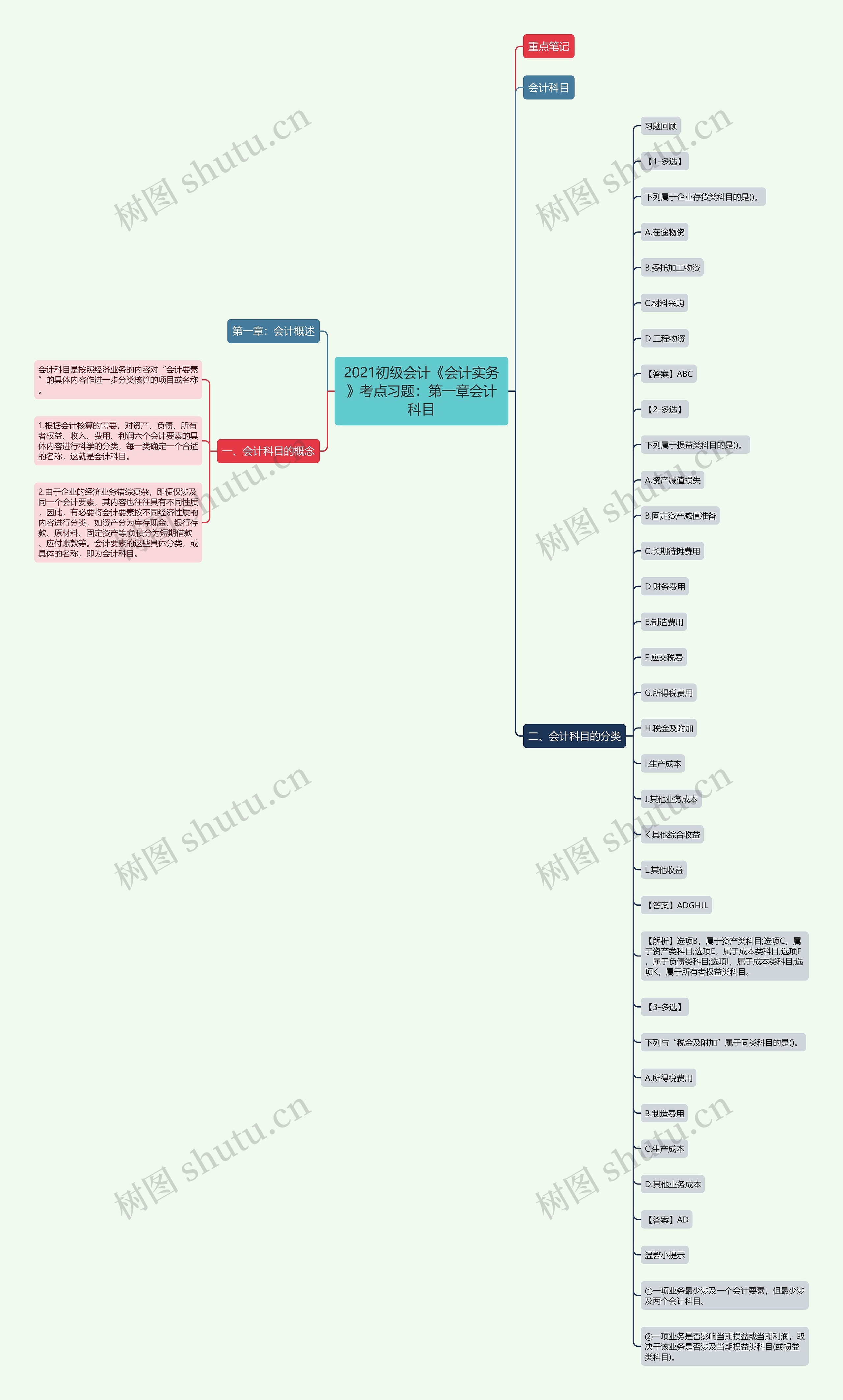 2021初级会计《会计实务》考点习题：第一章会计科目思维导图