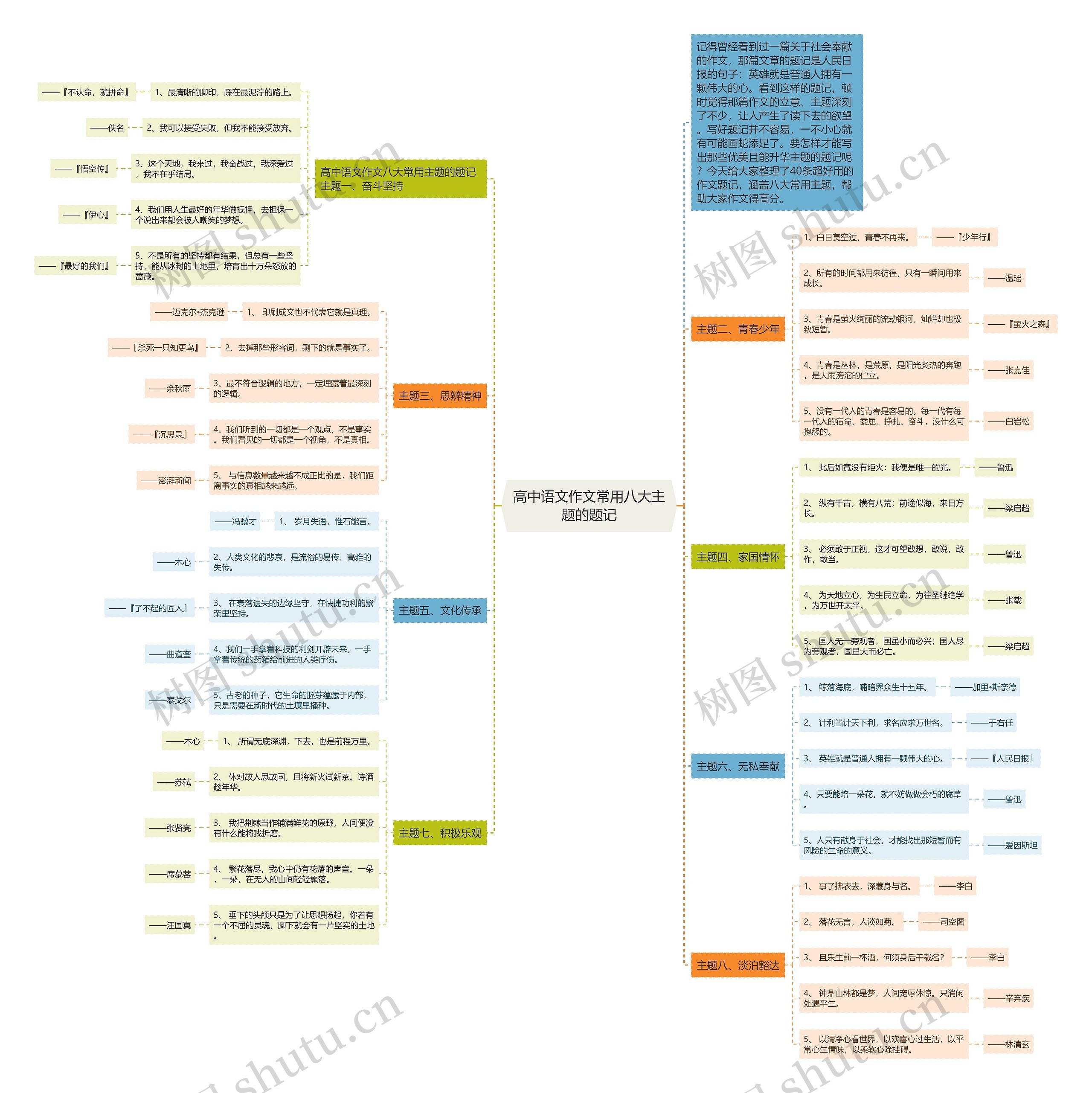 高中语文作文常用八大主题的题记思维导图