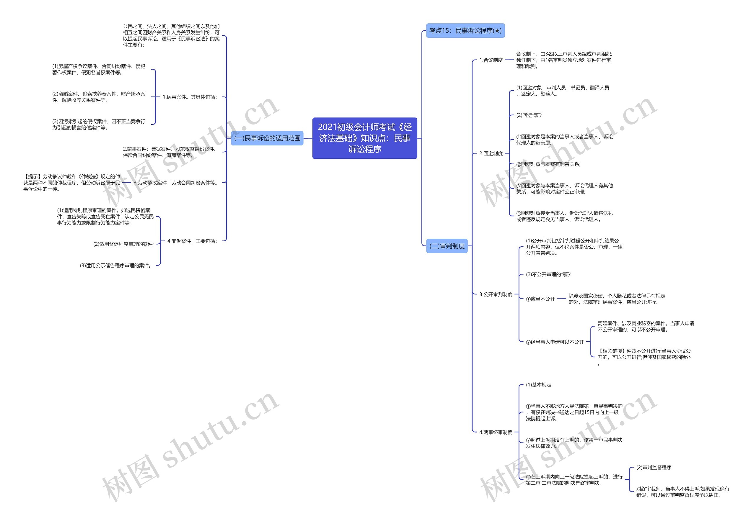 2021初级会计师考试《经济法基础》知识点：民事诉讼程序思维导图