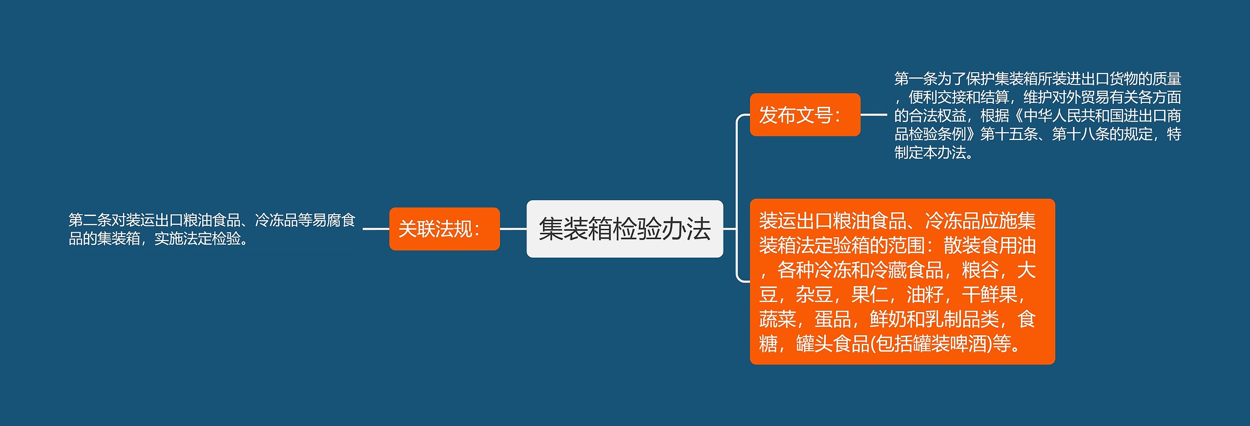 集装箱检验办法思维导图