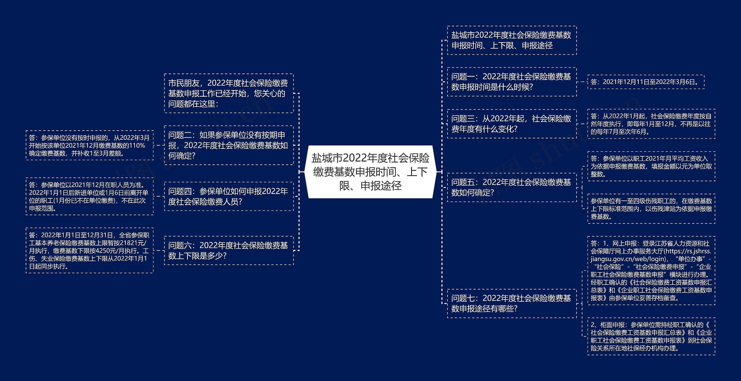 盐城市2022年度社会保险缴费基数申报时间、上下限、申报途径思维导图