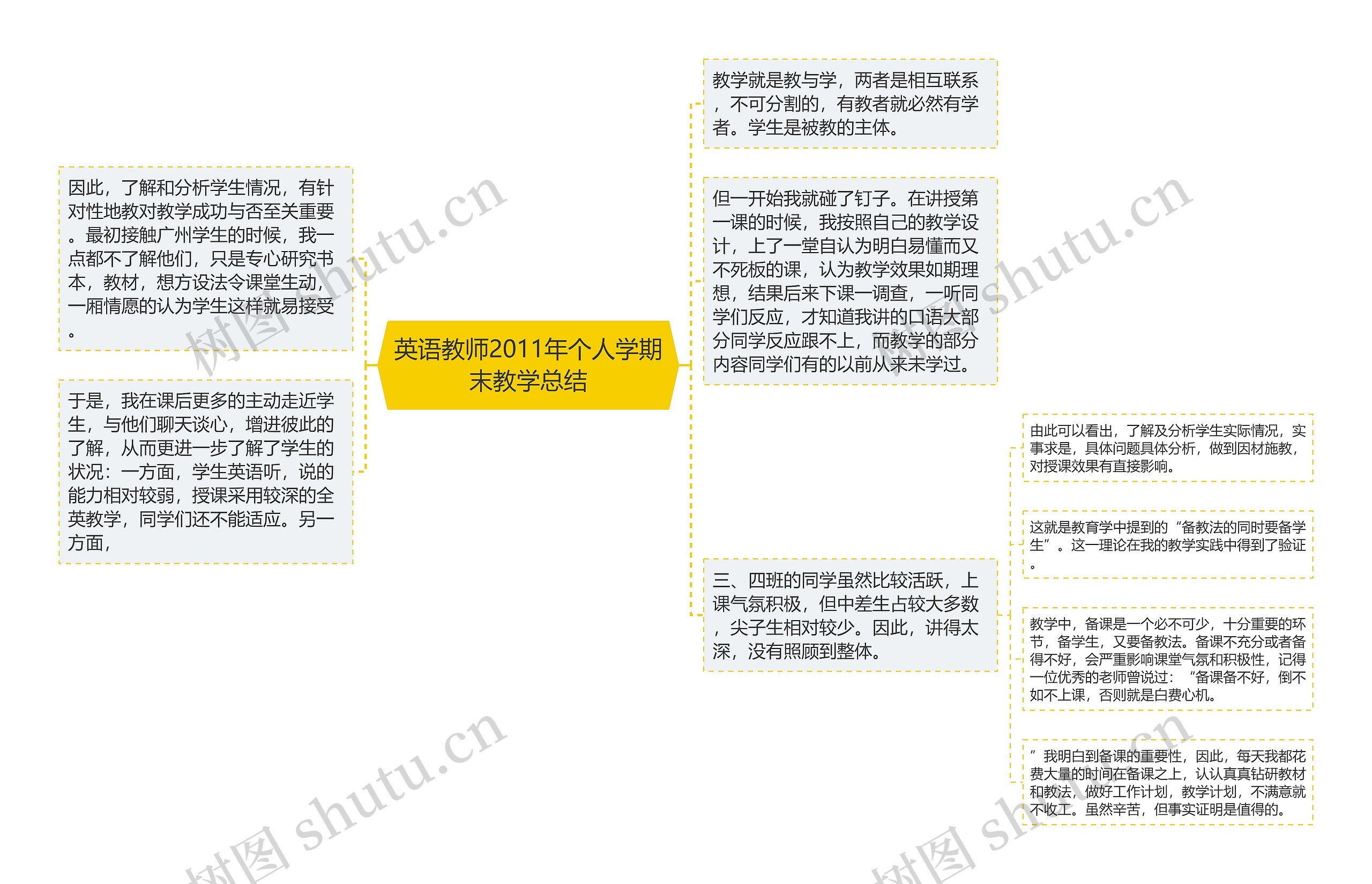 英语教师2011年个人学期末教学总结思维导图