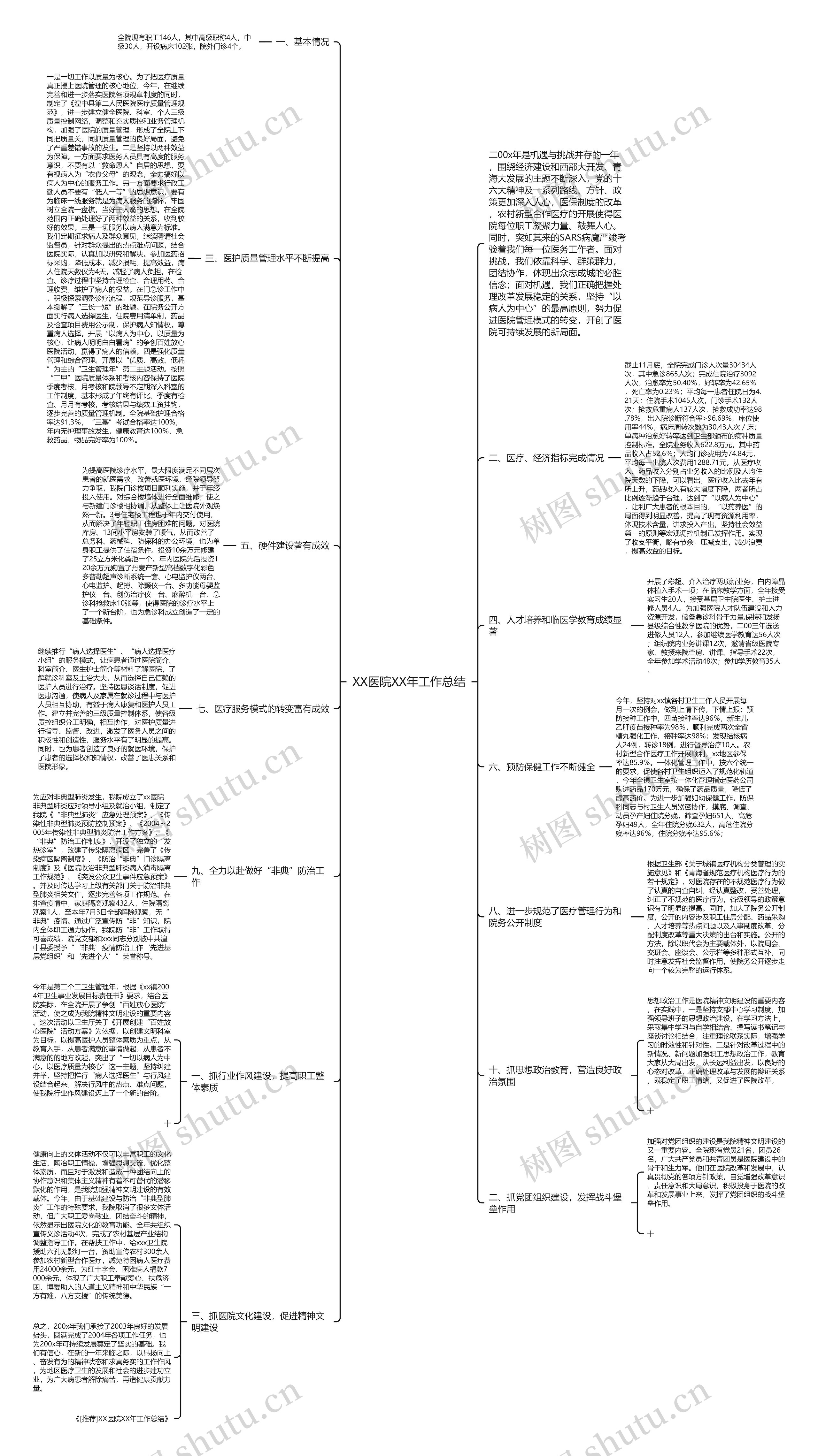 XX医院XX年工作总结思维导图