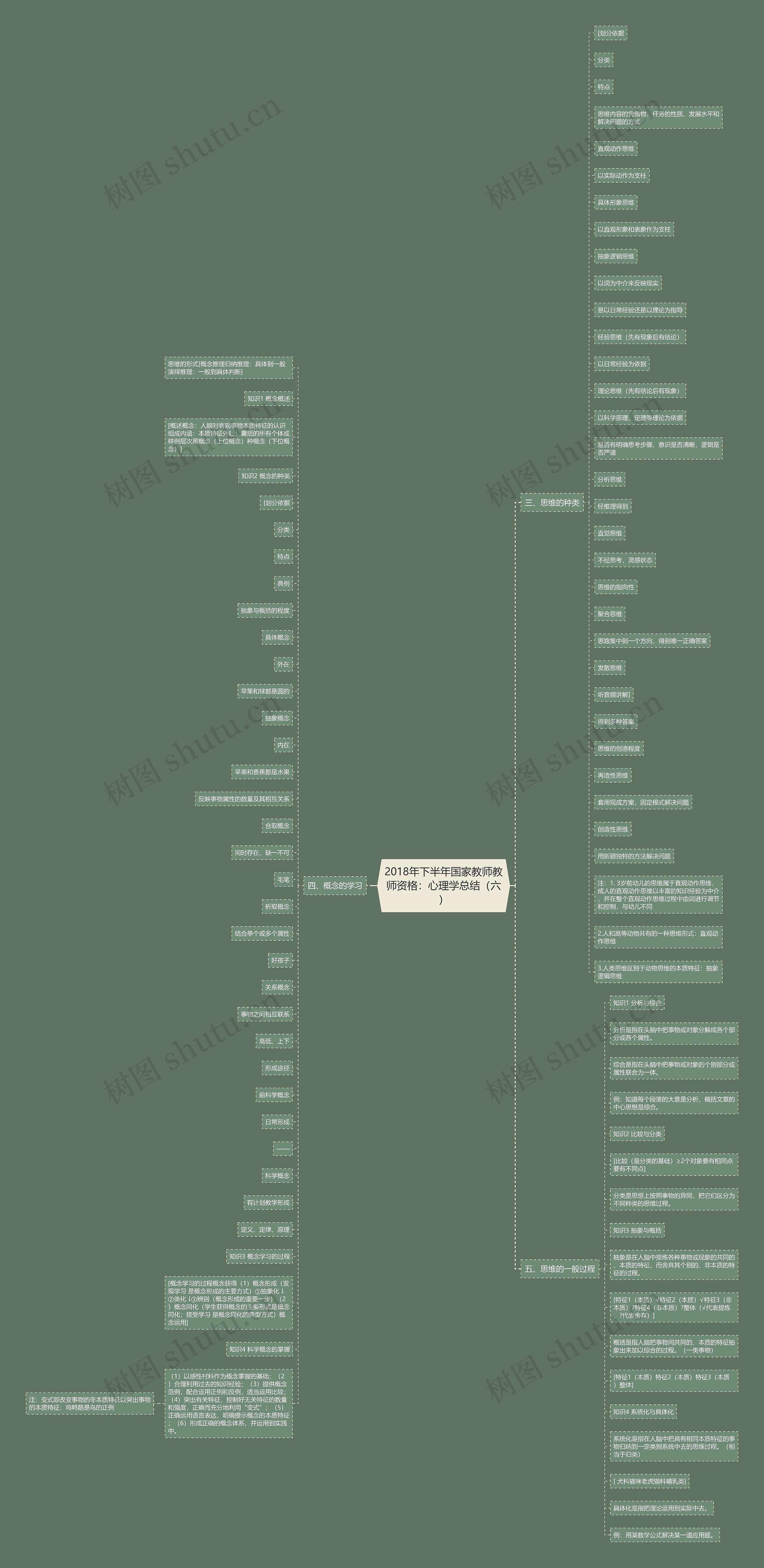 2018年下半年国家教师教师资格：心理学总结（六）思维导图