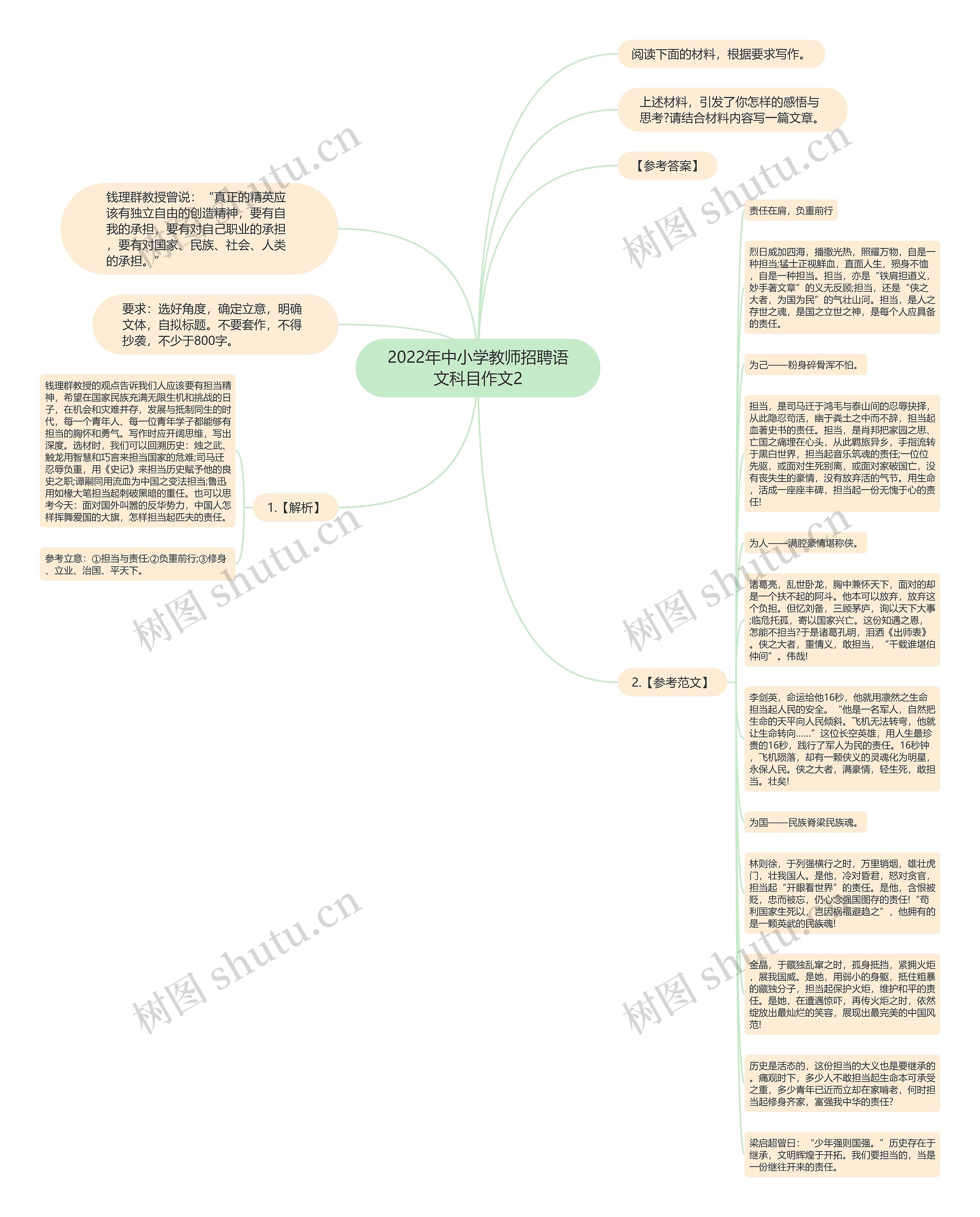 2022年中小学教师招聘语文科目作文2思维导图