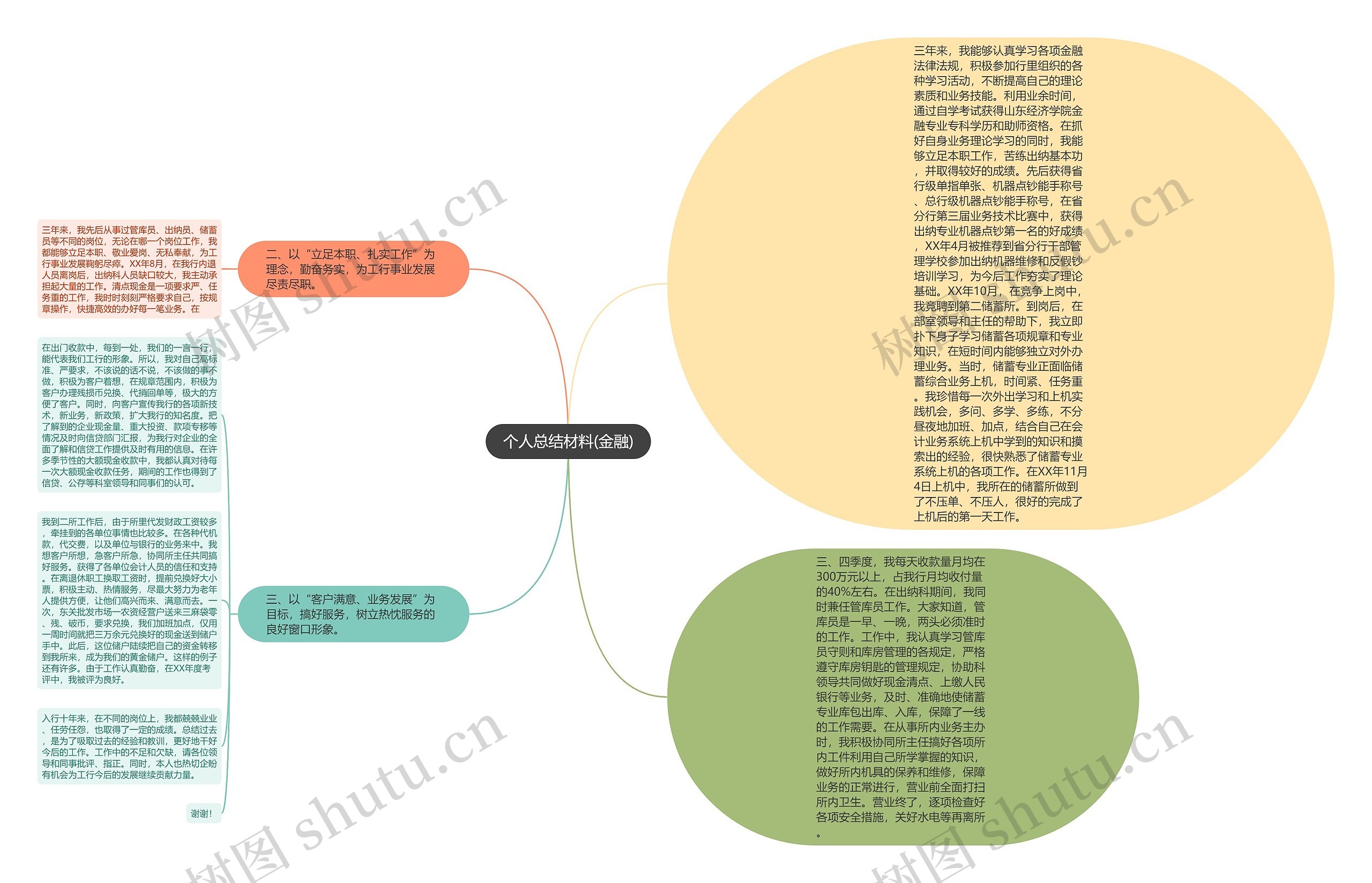 个人总结材料(金融)思维导图