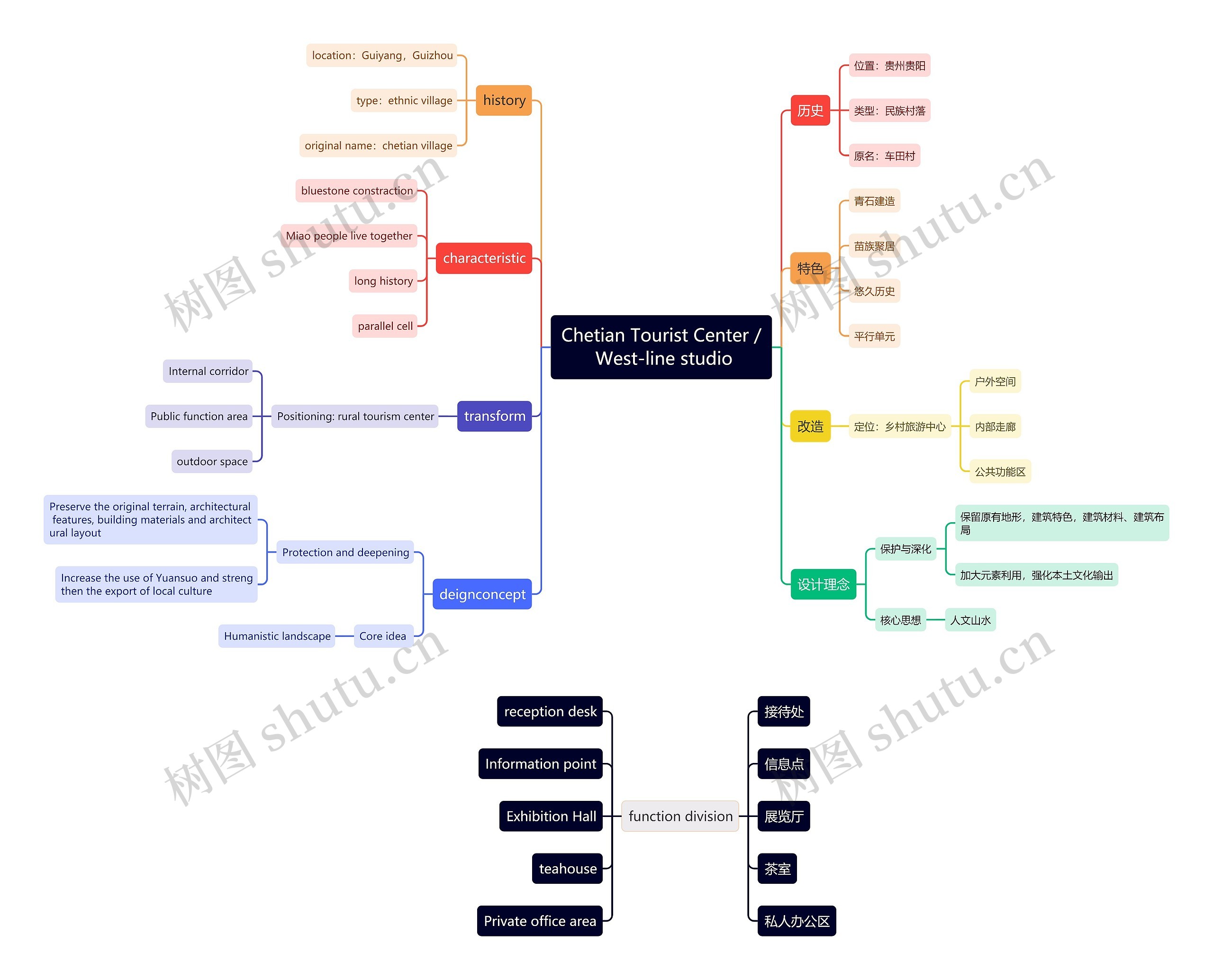 Chetian Tourist Center / West-line studio思维导图